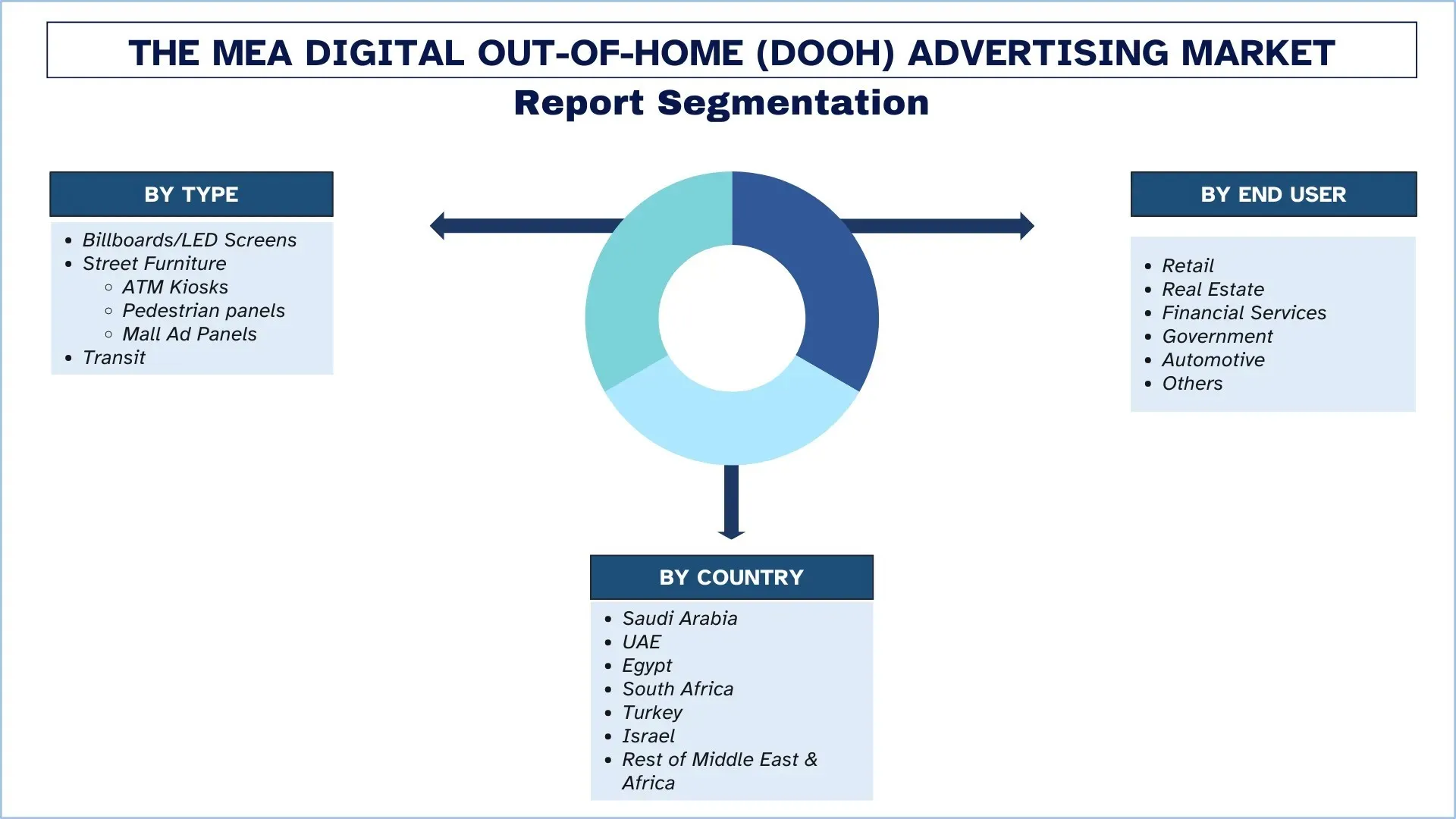 Middle East & Africa Digital Out-of-Home (DOOH) Advertising Market Report Segmentation