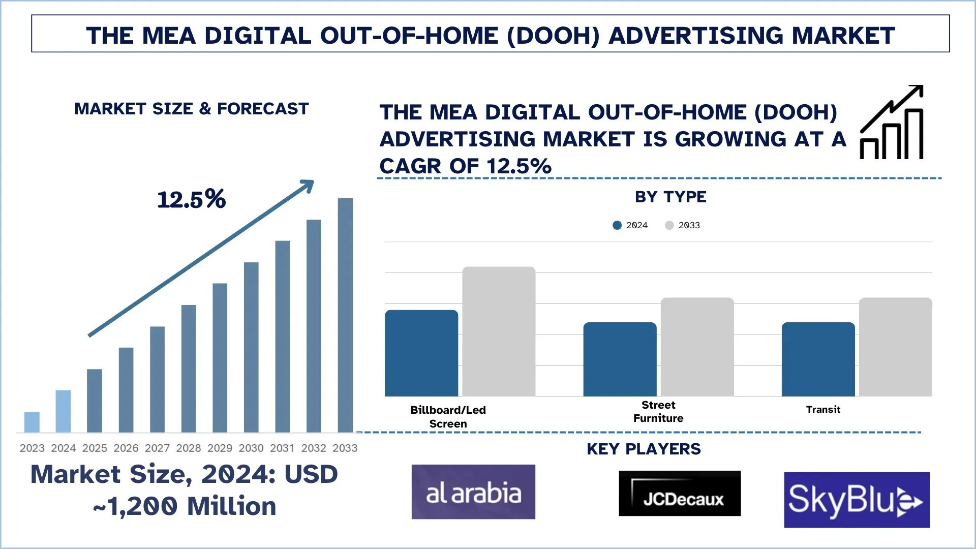 Middle East & Africa Digital Out-of-Home (DOOH) Advertising Market Size & Forecast