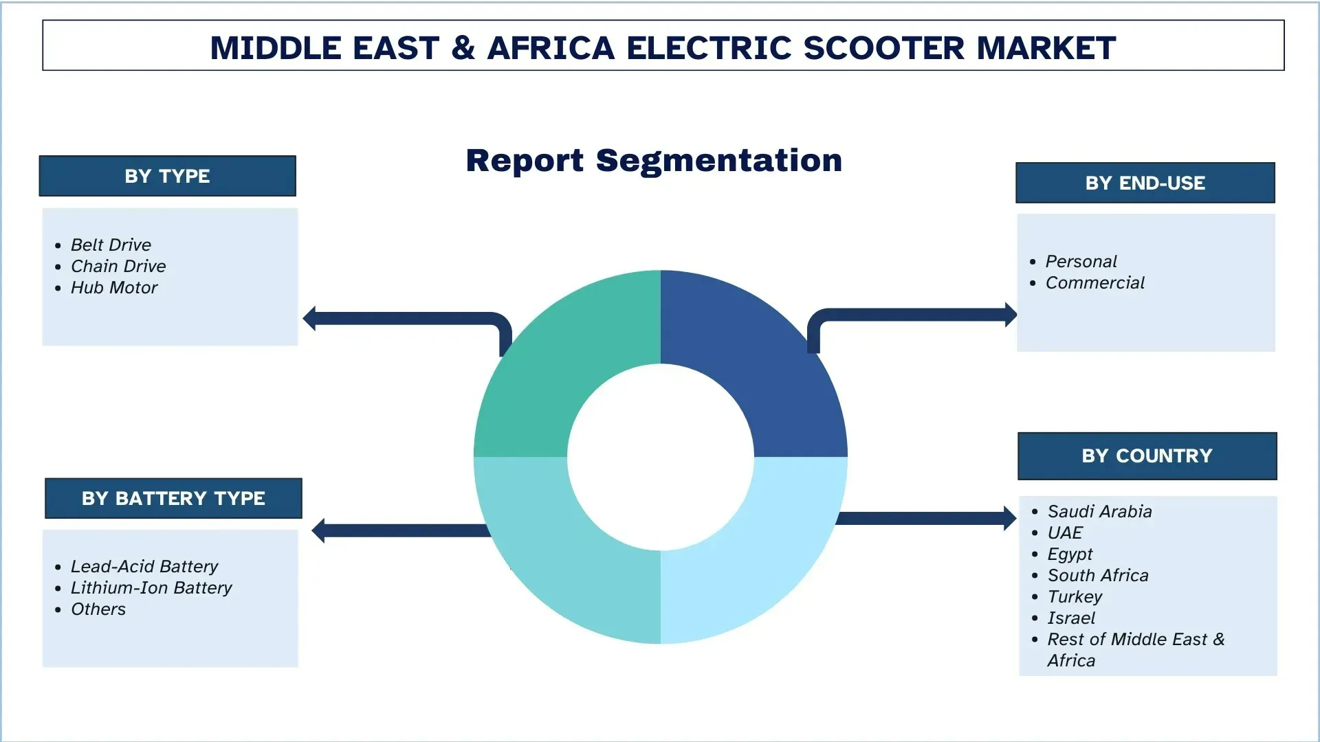 Middle East & Africa Electric Scooter Market Segment