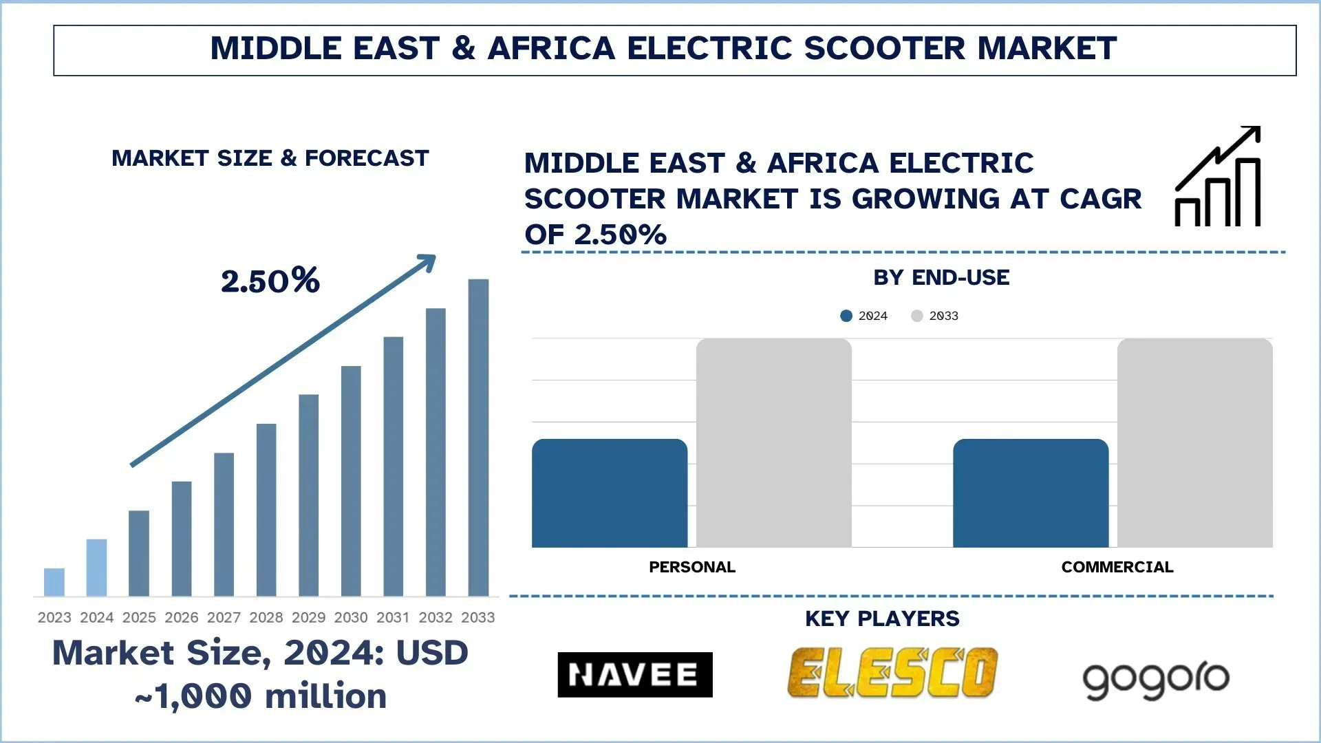 Middle East & Africa Electric Scooter Market Size & Forecast