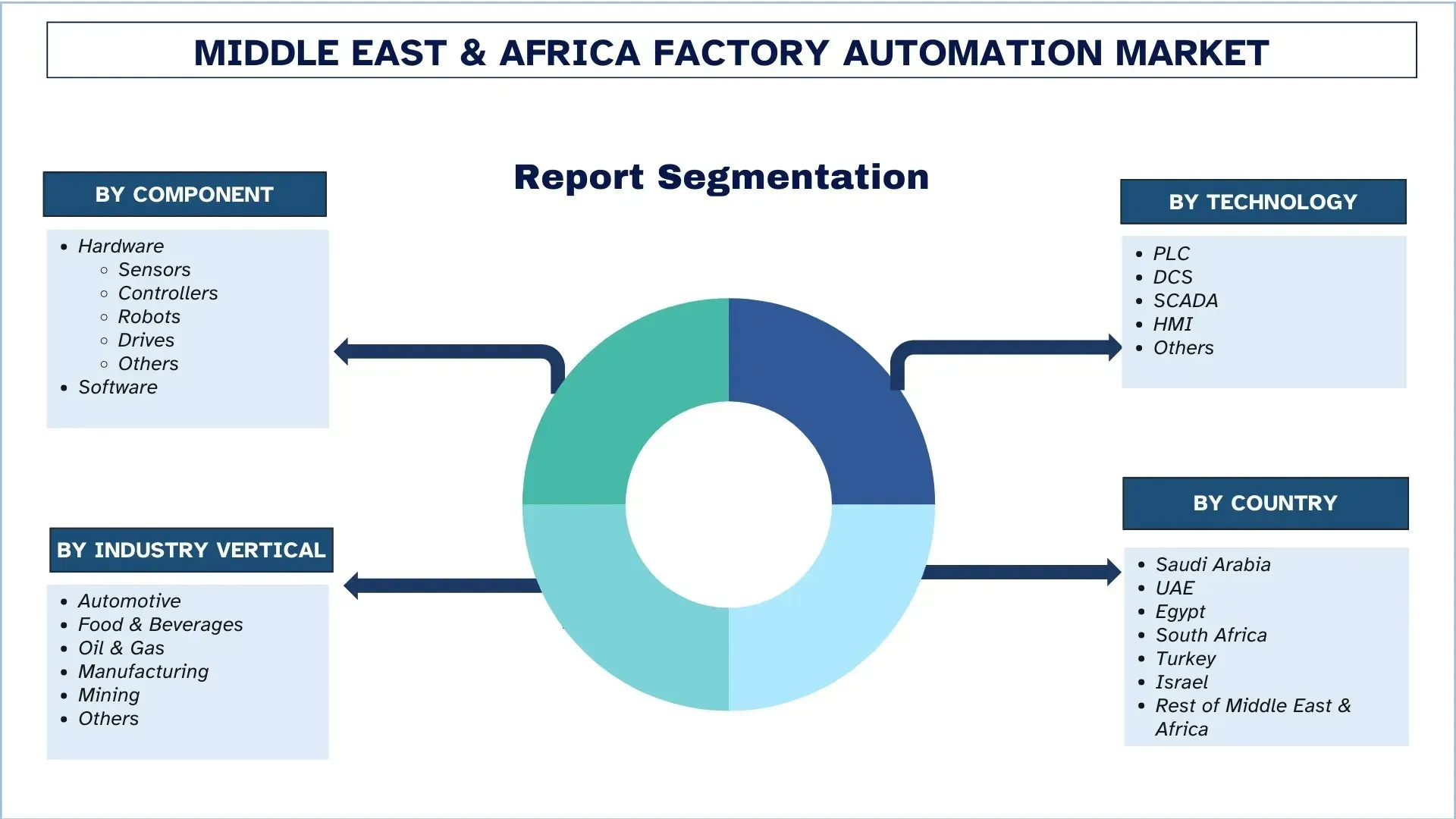 Middle East & Africa Factory Automation Market Segment