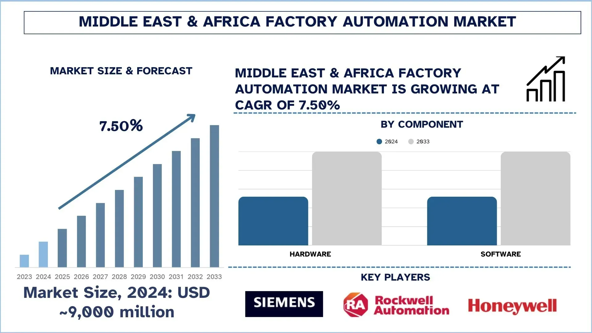 Middle East & Africa Factory Automation Market Size & Forecast