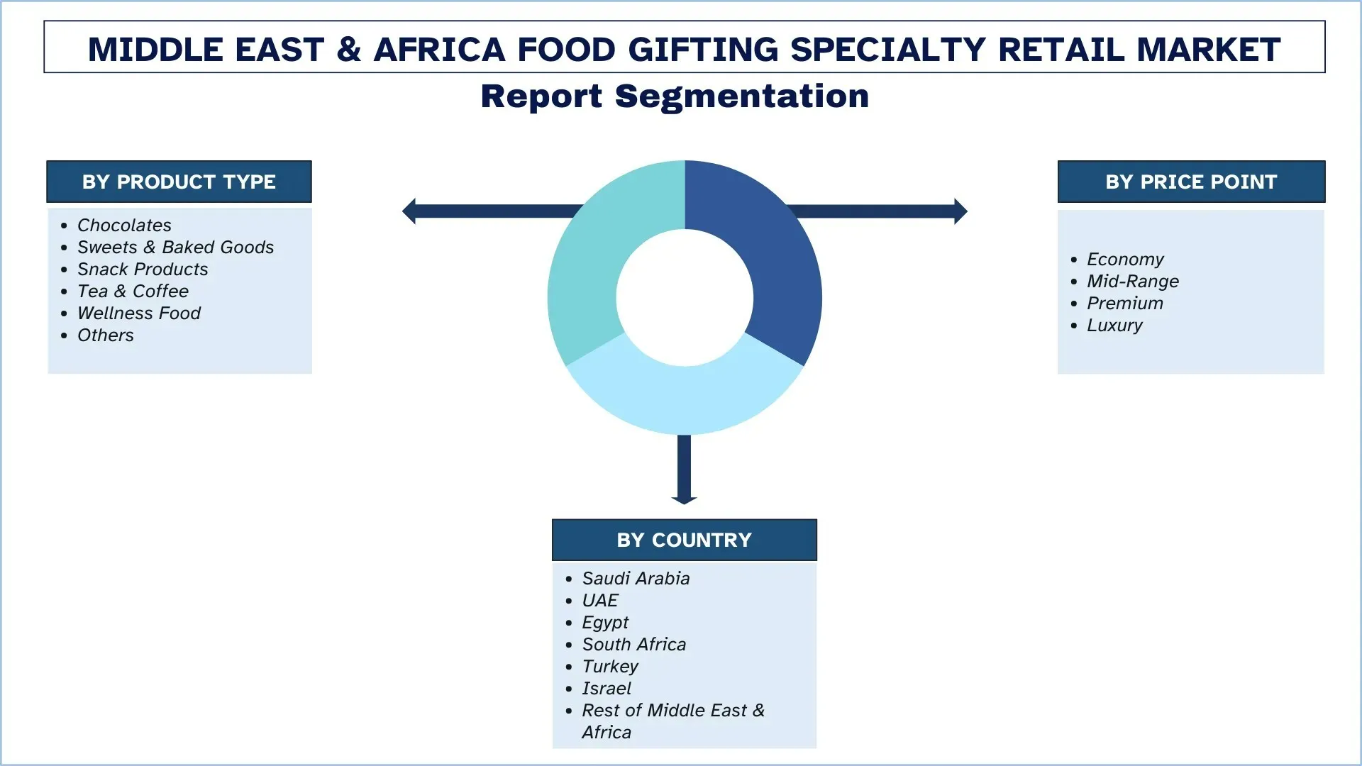 Middle East & Africa Food Gifting Specialty Retail Market Segment