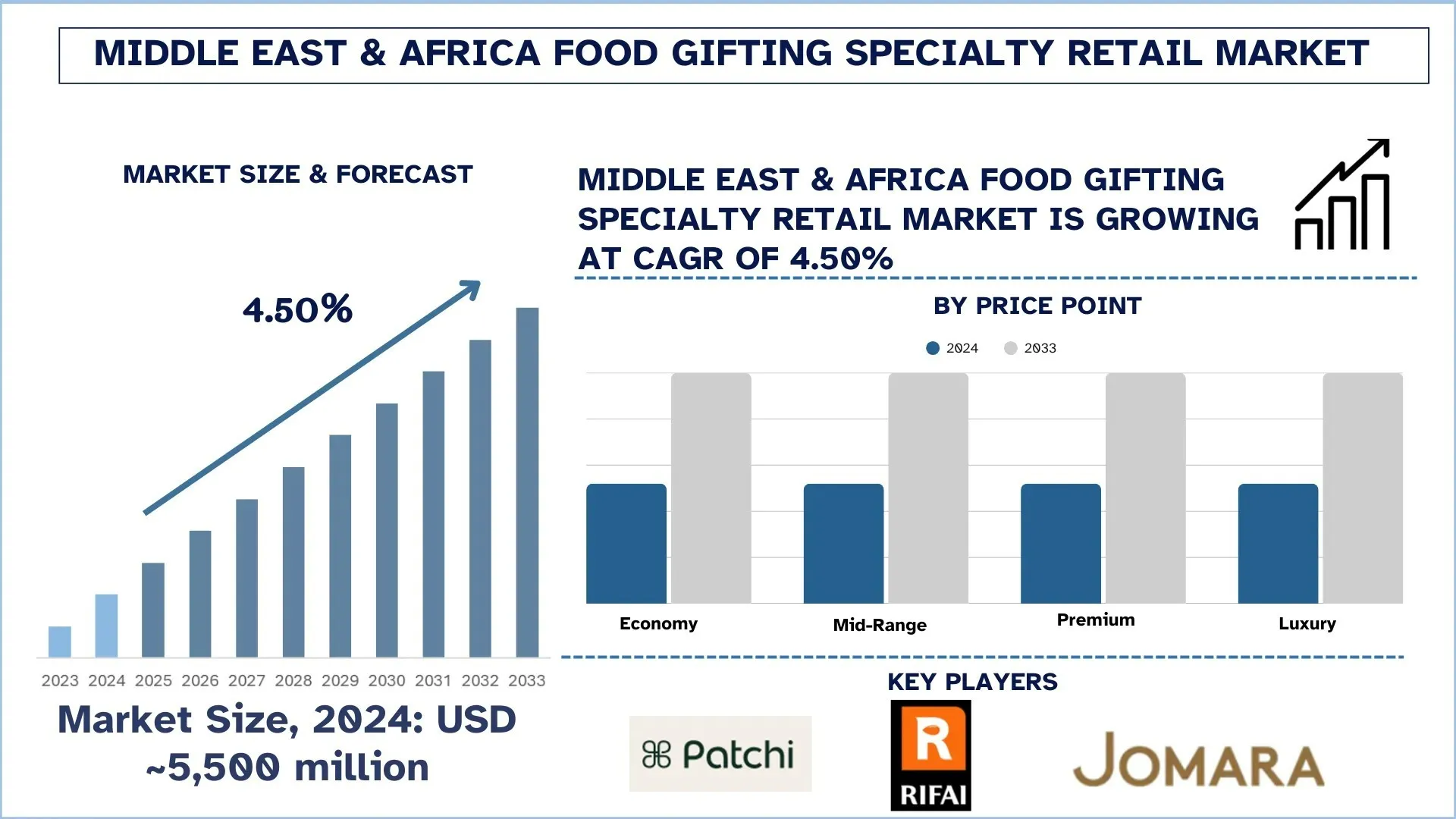 Middle East & Africa Food Gifting Specialty Retail Market Size & Forecast