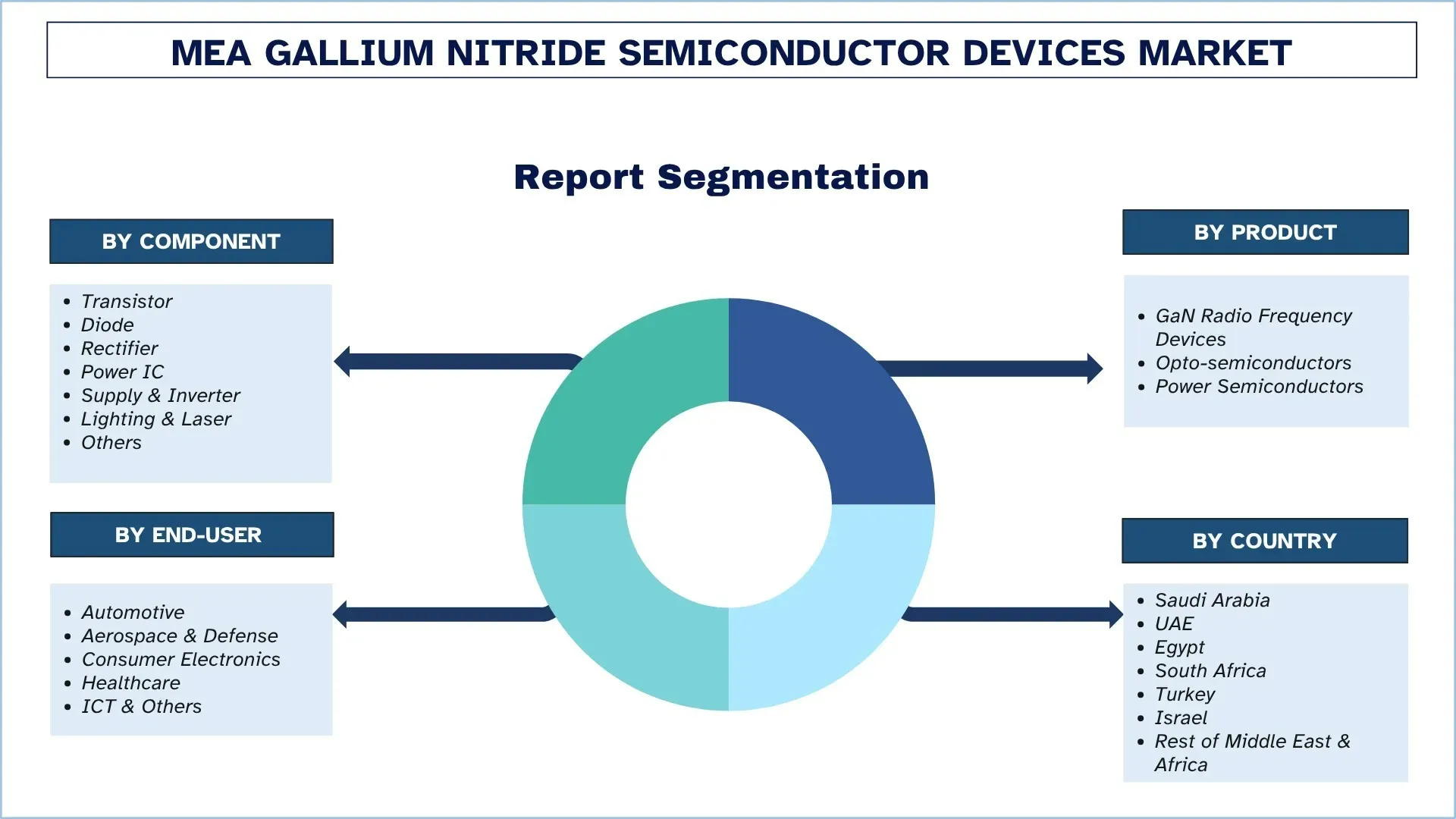 Middle East & Africa Gallium Nitride Semiconductor Devices Market Segment