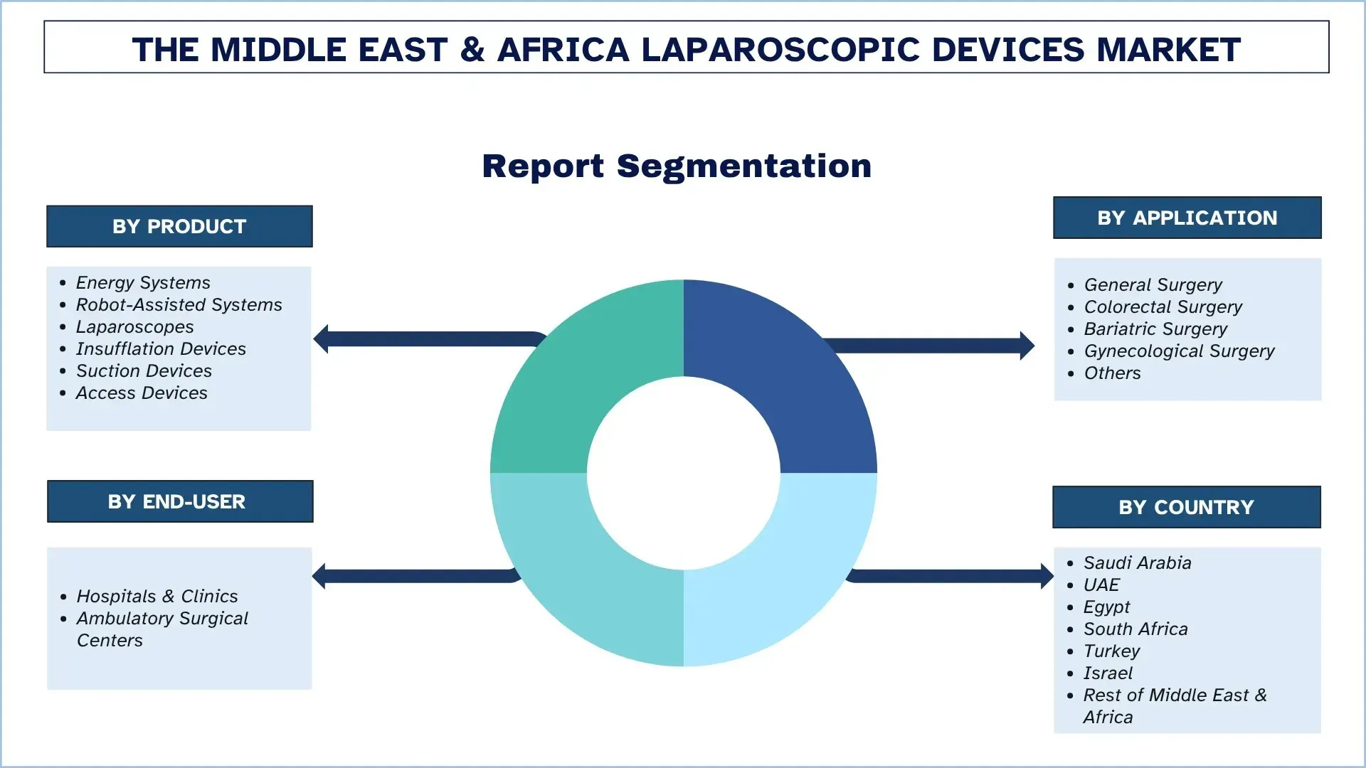 Middle East & Africa Laparoscopic Devices Market Segment