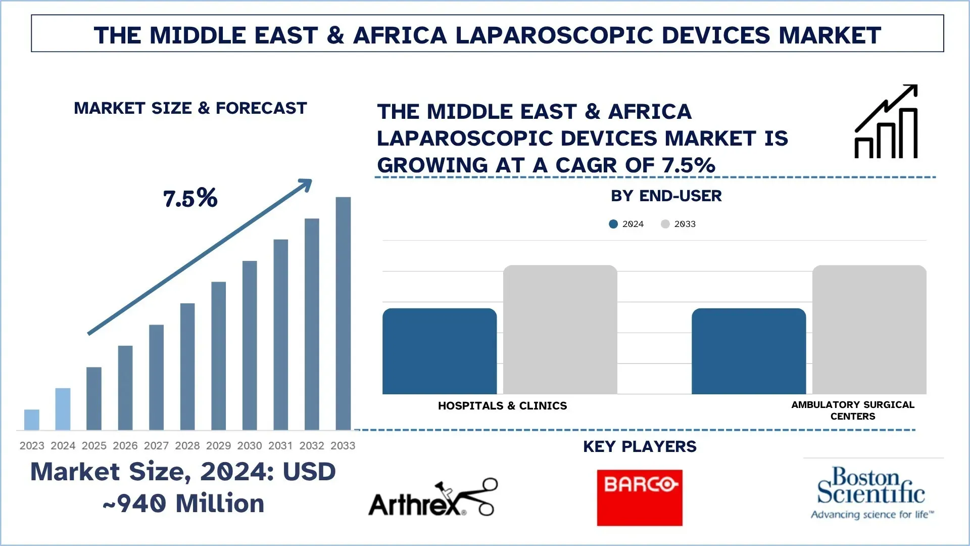 Middle East & Africa Laparoscopic Devices Market Size & Forecast