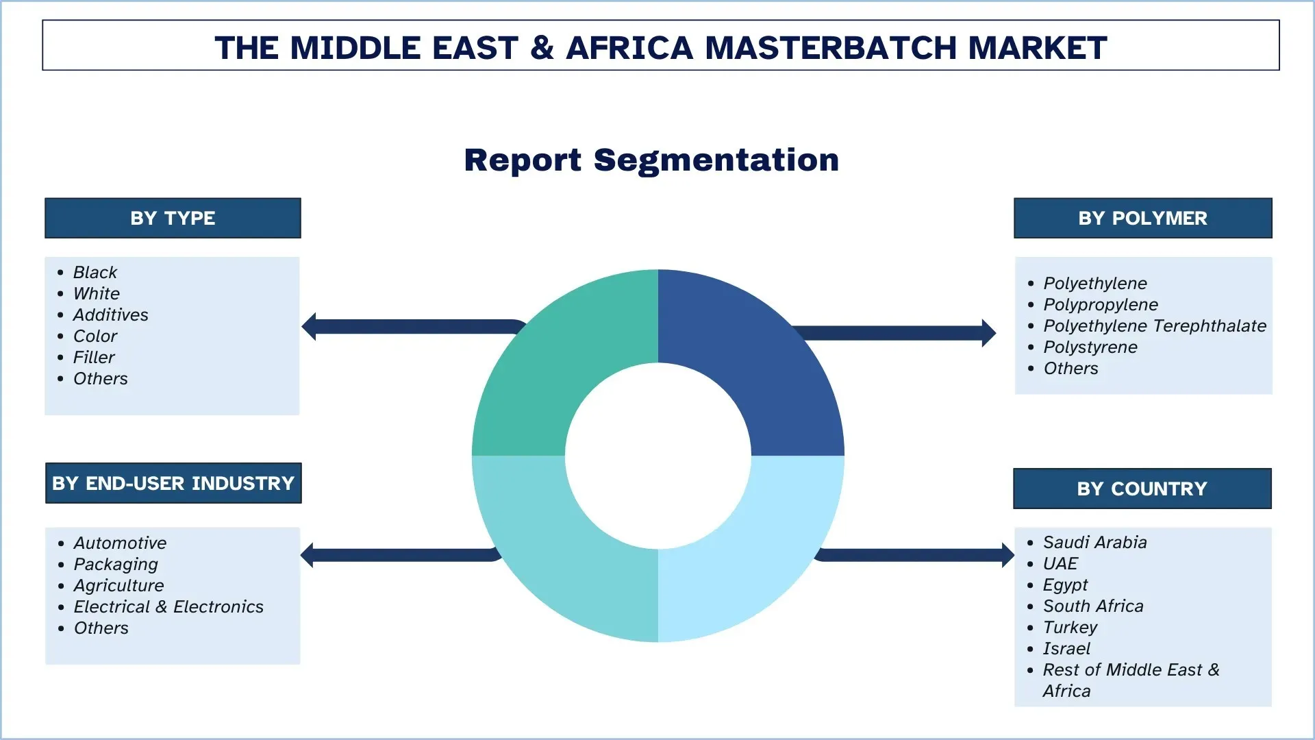 Middle East & Africa Masterbatch Market Report egmentation
