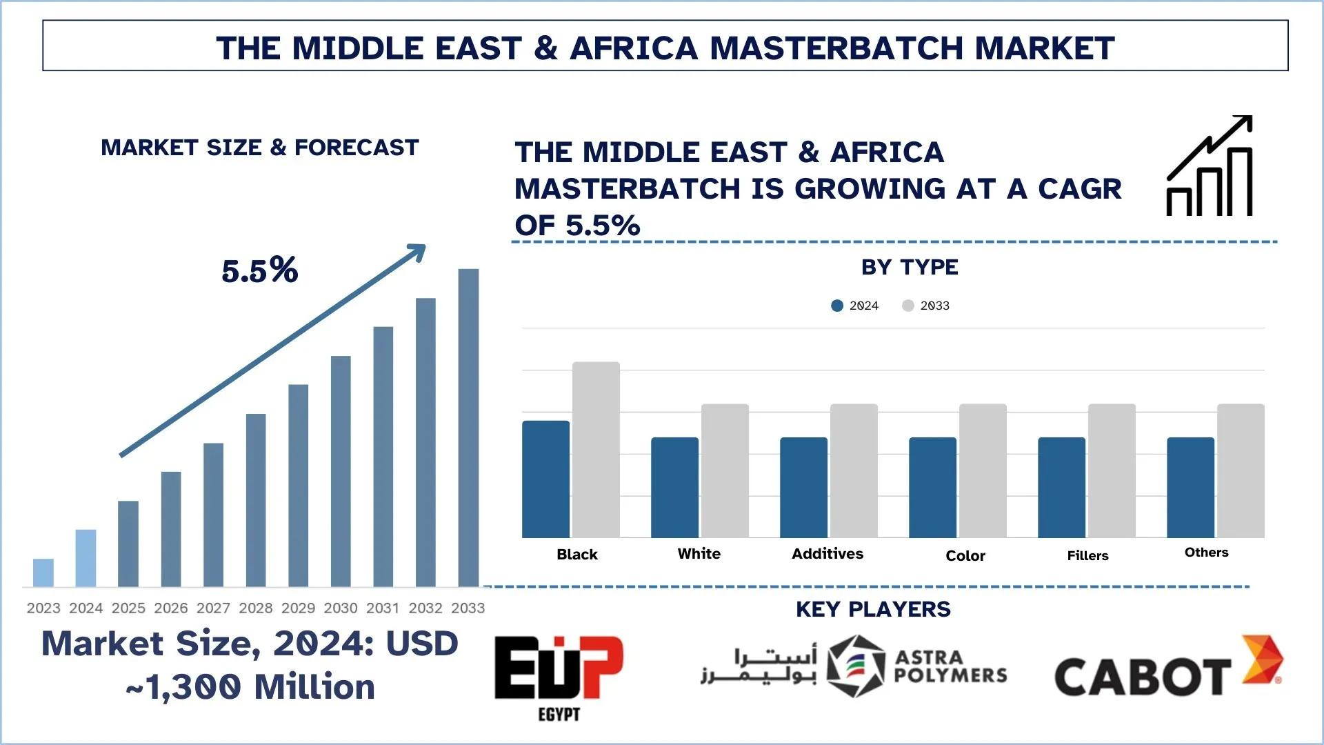 Middle East & Africa Masterbatch Market Size & Forecast
