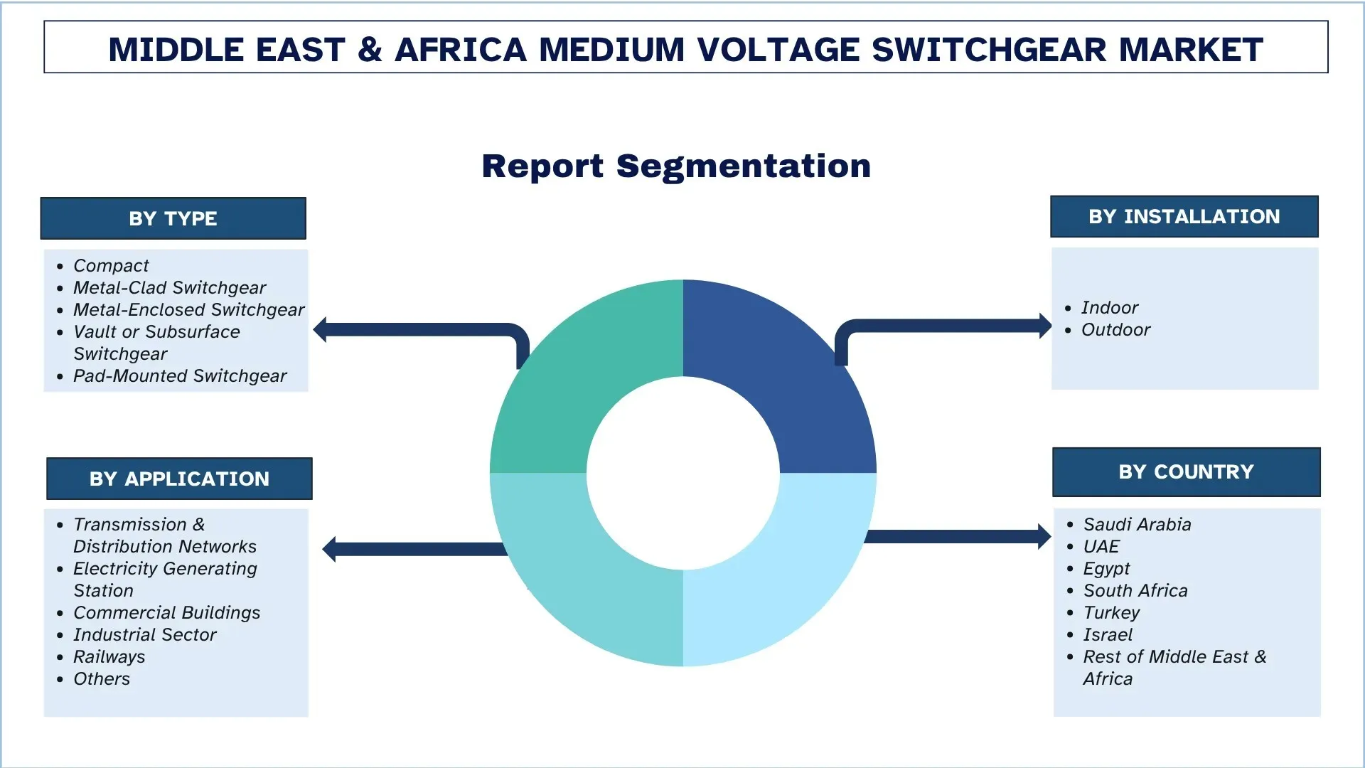 Middle East & Africa Medium Voltage Switchgear Market Segmentation
