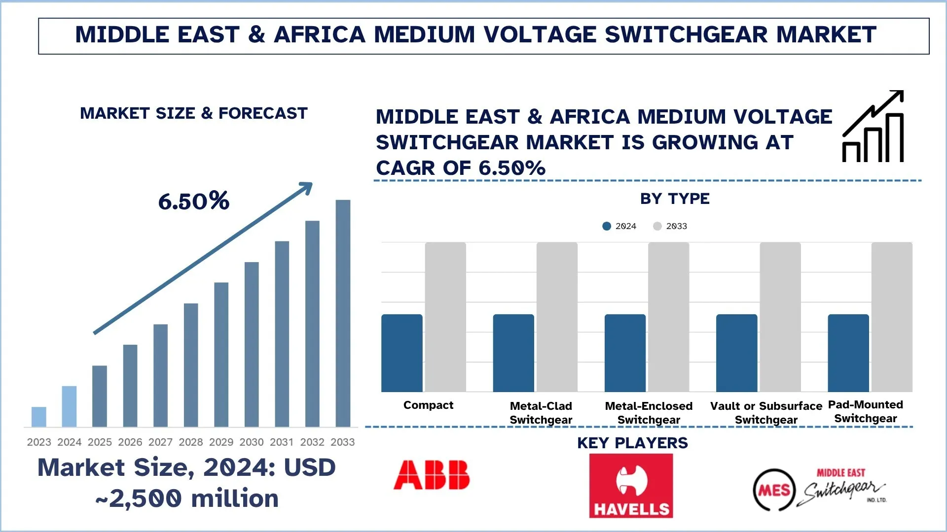 Middle East & Africa Medium Voltage Switchgear Market Size & Forecast