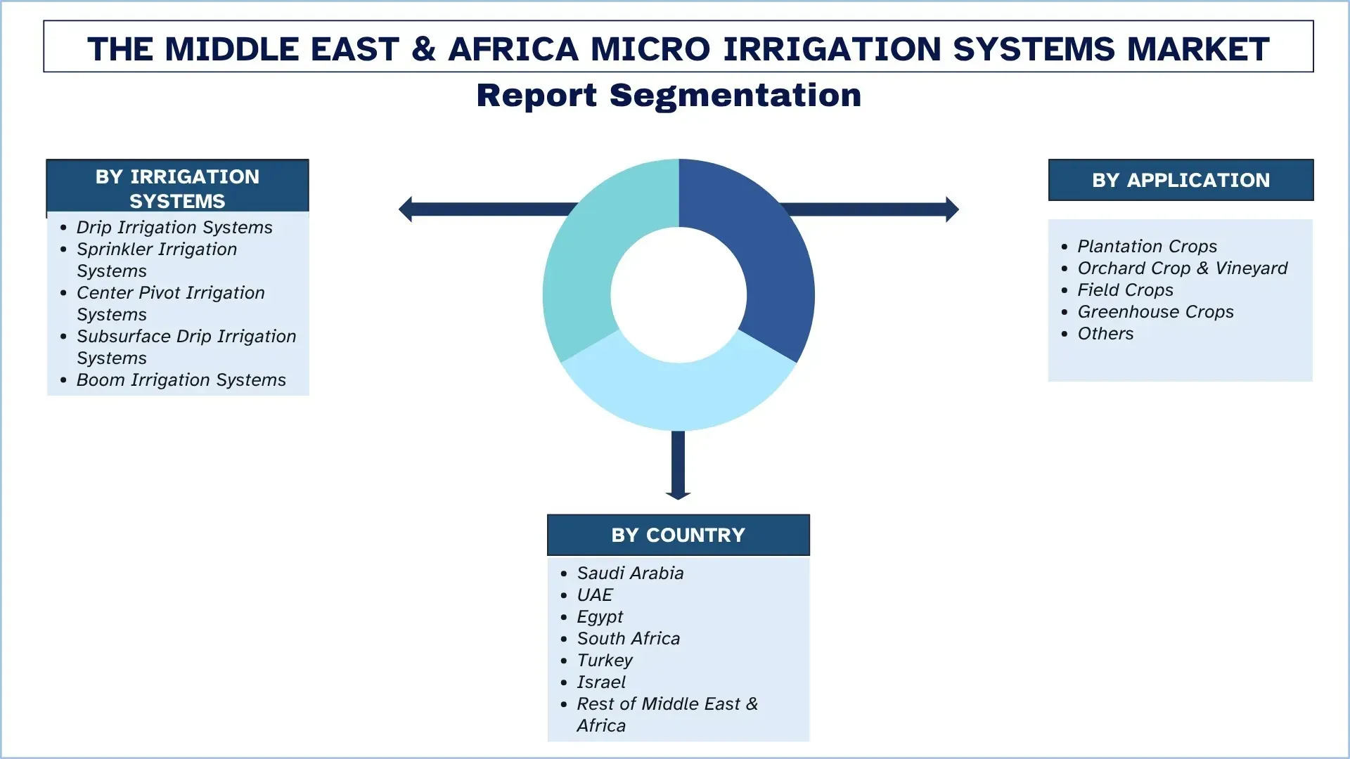 Middle East & Africa Micro Irrigation Systems Market Segment