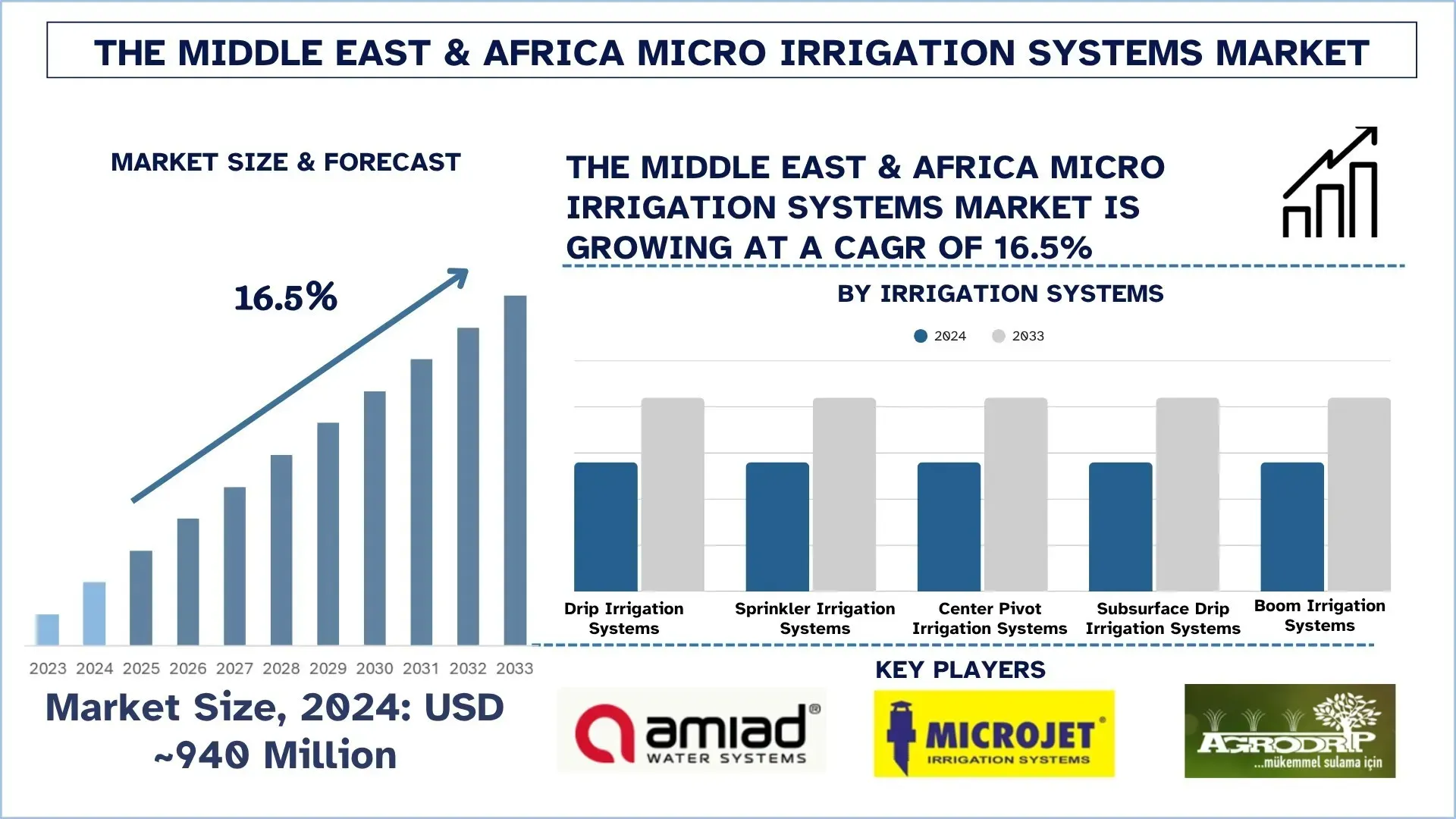 Middle East & Africa Micro Irrigation Systems Market Size & Forecast