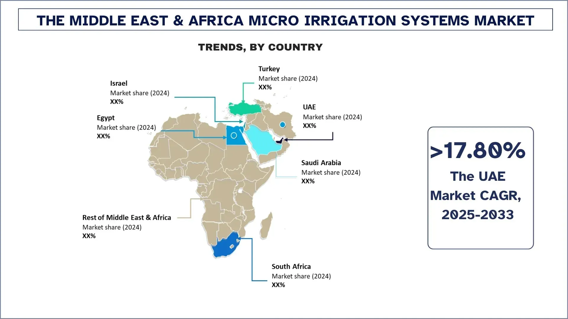 Middle East & Africa Micro Irrigation Systems Market Trends