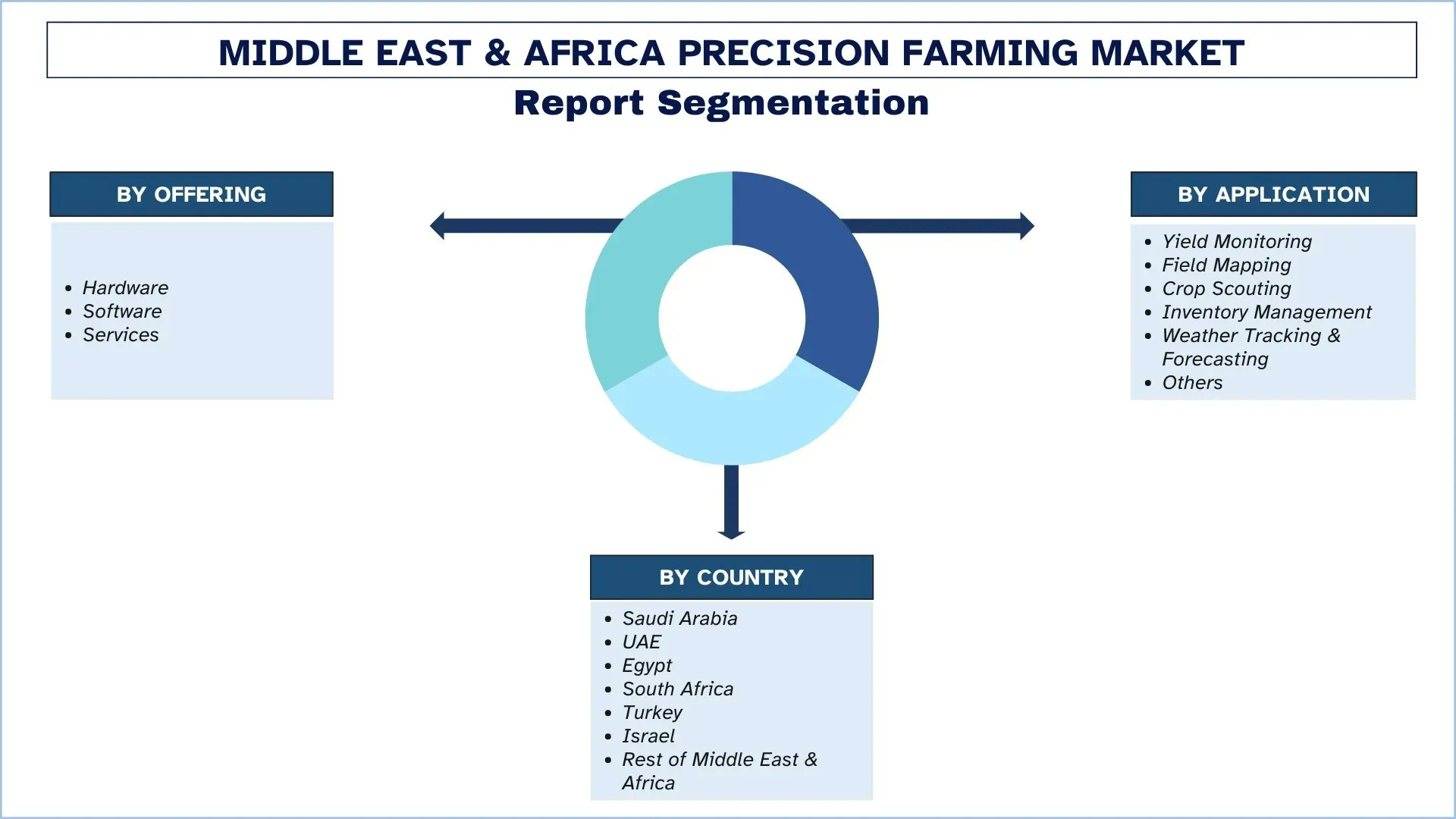 Middle East & Africa Precision Farming Market Segment