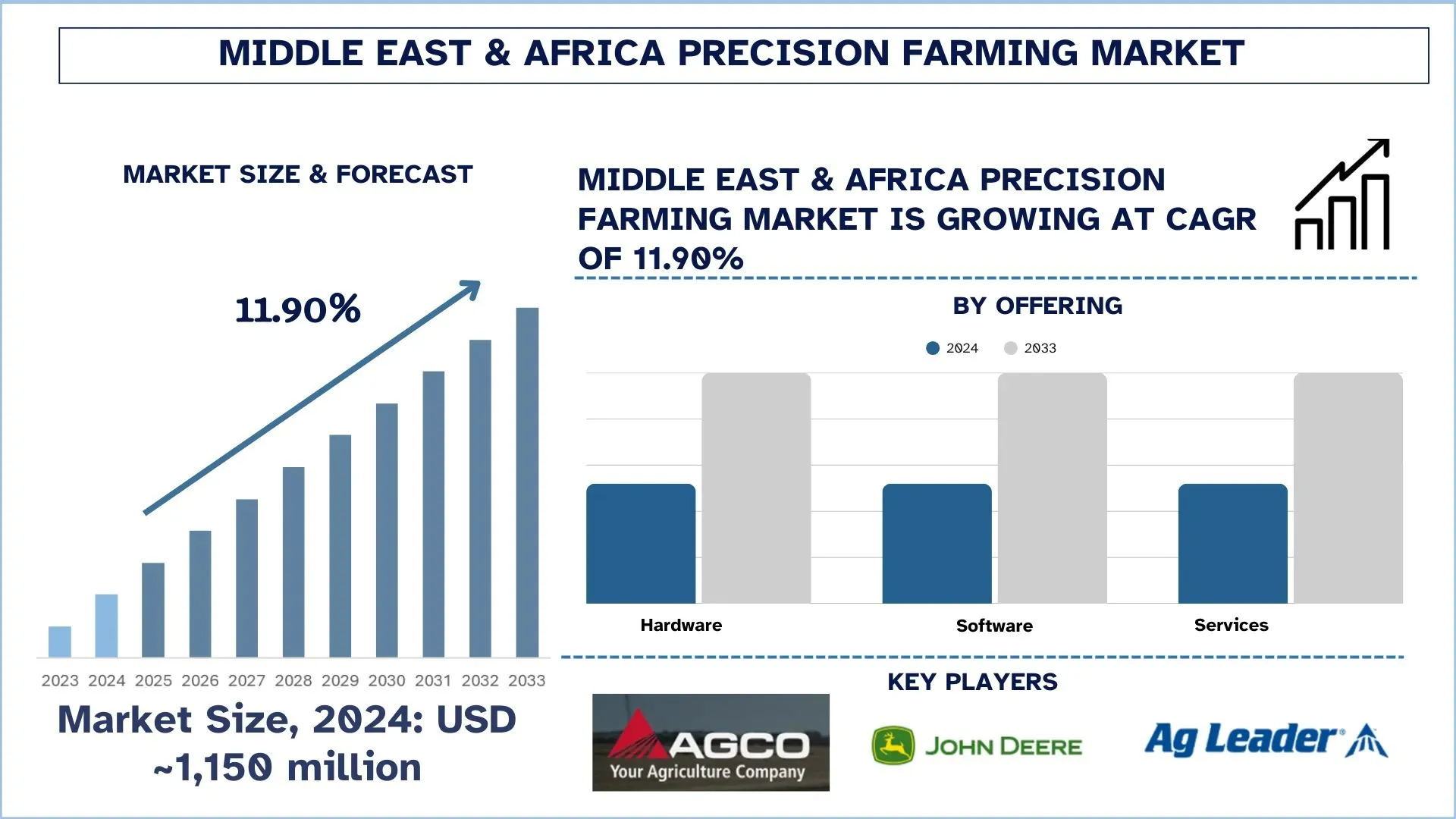 Middle East & Africa Precision Farming Market Size & Forecast