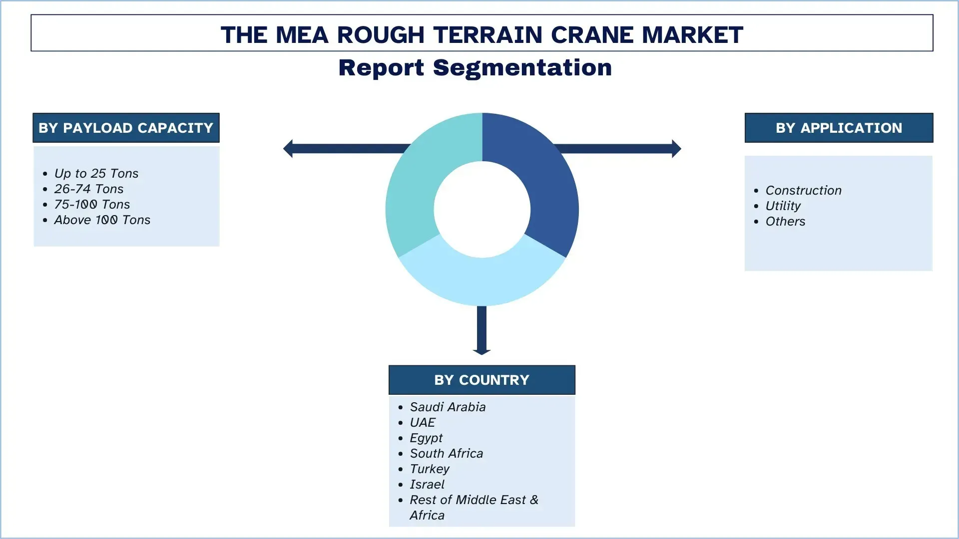 중동 및 아프리카 험지 크레인 시장 부문