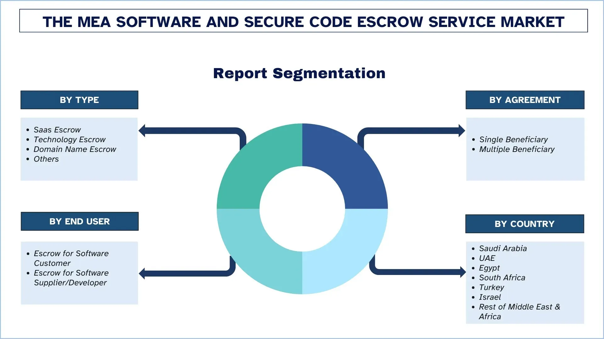 Middle East & Africa Software and Secure Code Escrow Service Market Segment.webp