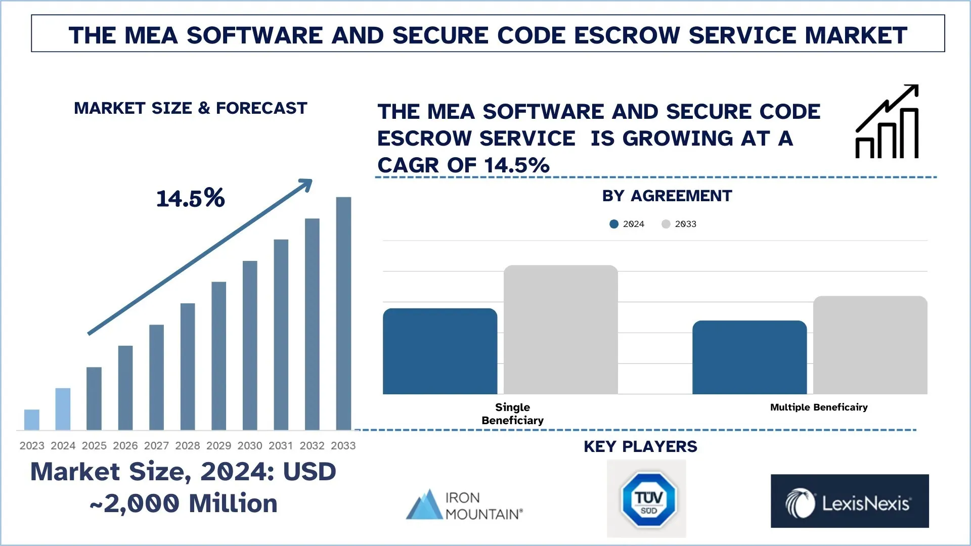 Middle East & Africa Software and Secure Code Escrow Service Market Size & Forecast