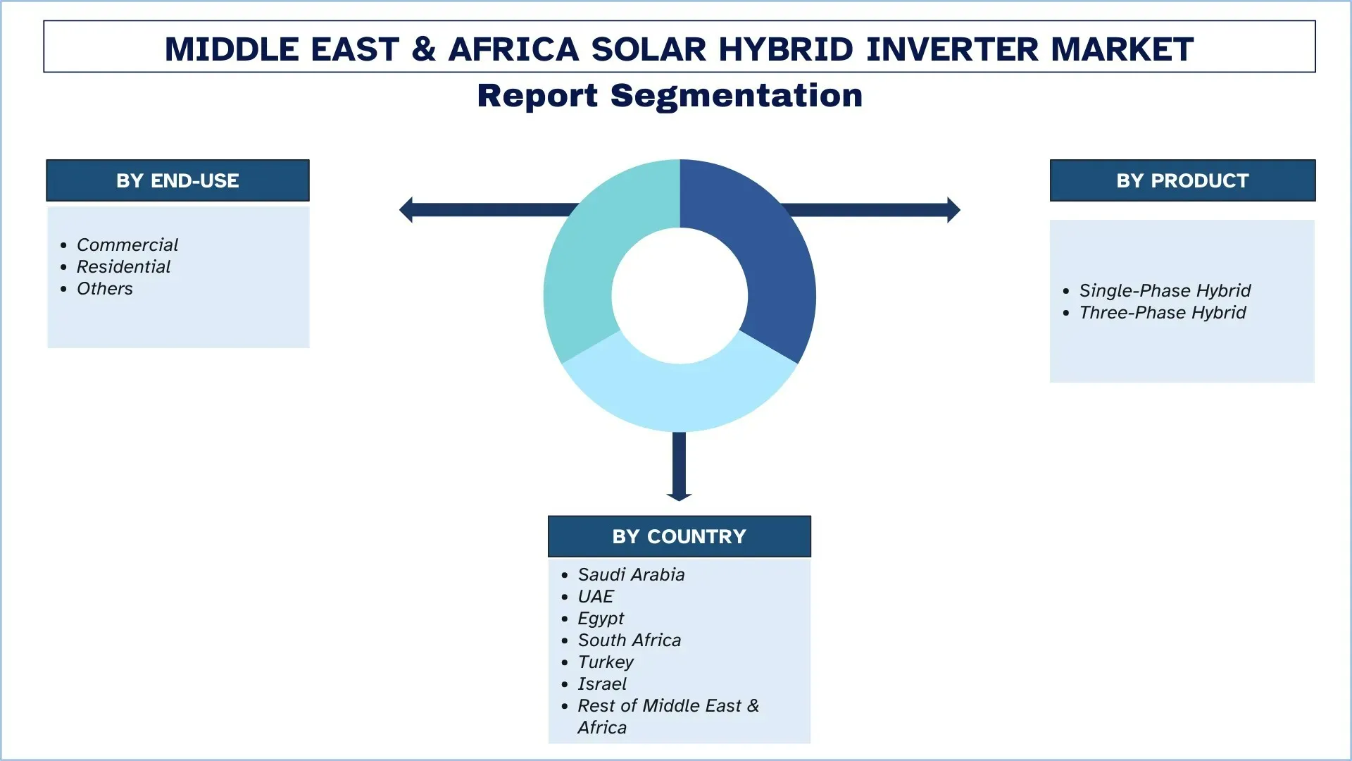 Middle East & Africa Solar Hybrid Inverter Market Segment