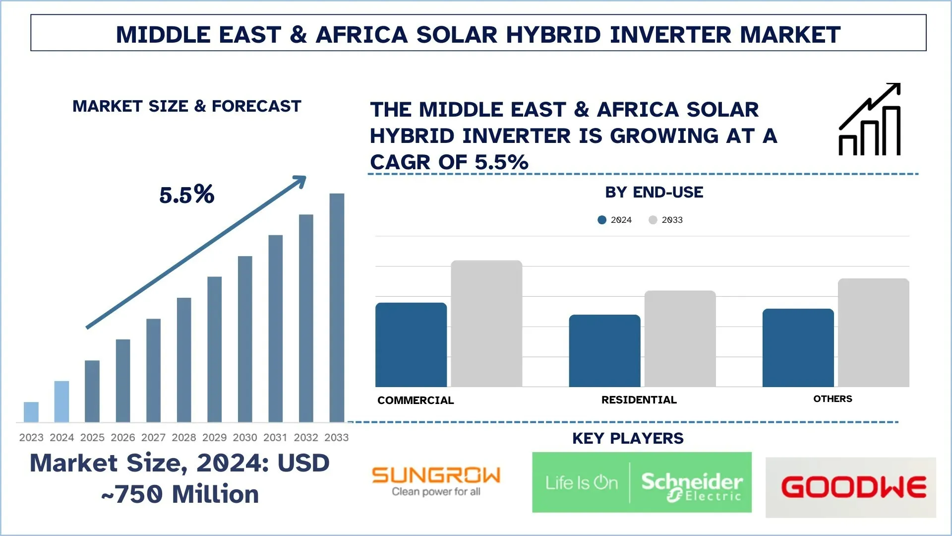 Middle East & Africa Solar Hybrid Inverter Market Size & Forecast