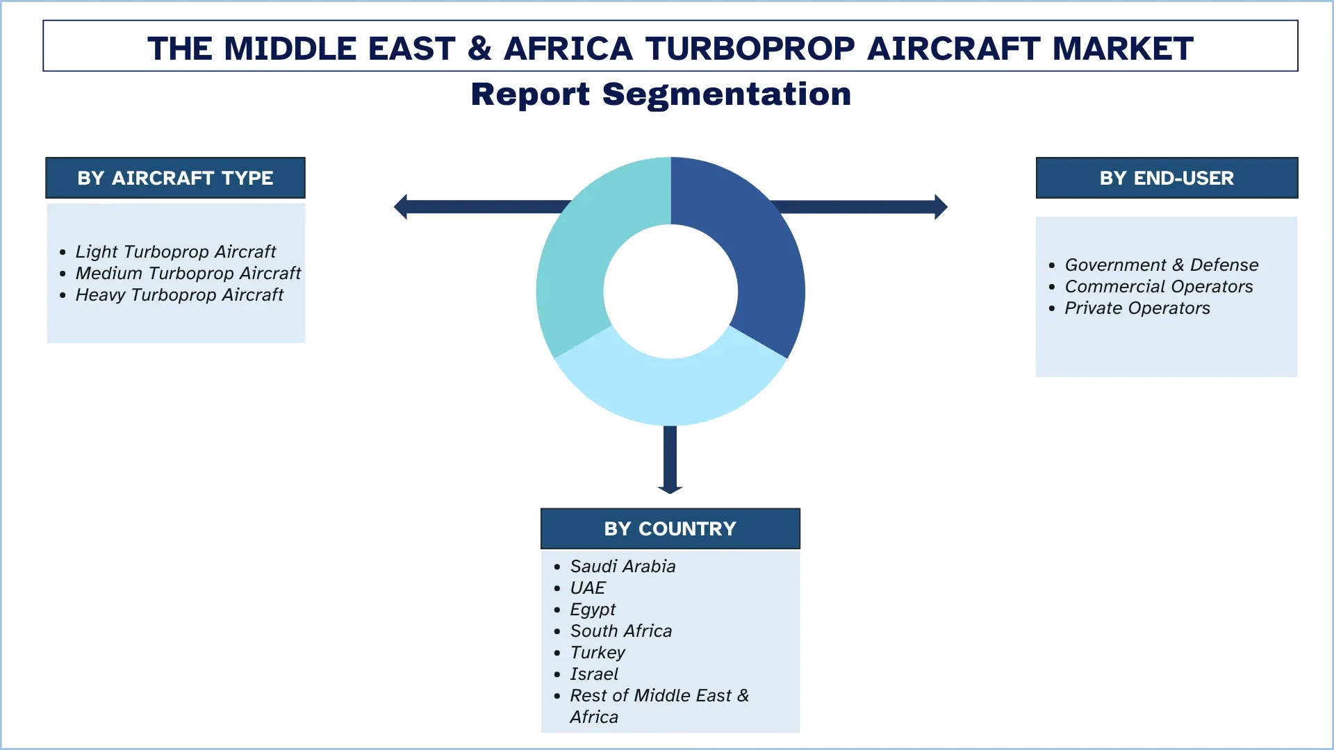 Middle East & Africa Turboprop Aircraft Market Segment