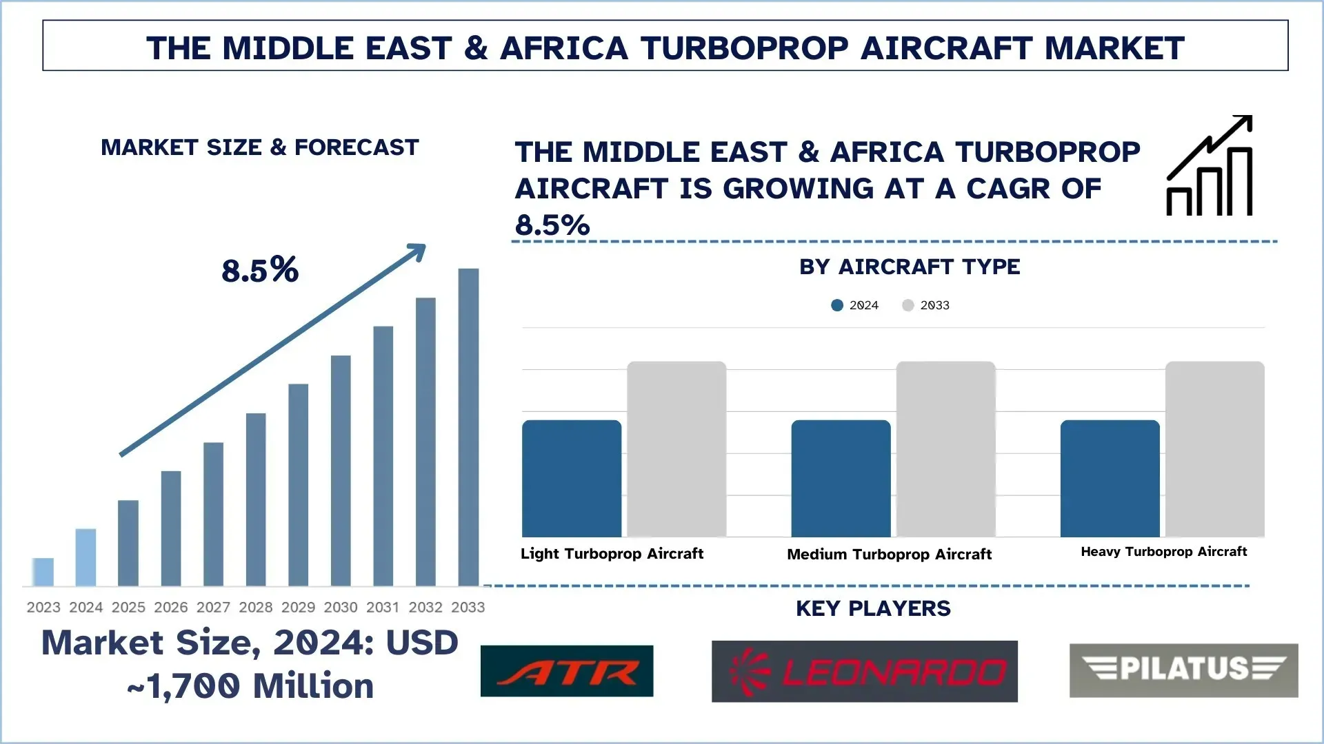 Middle East & Africa Turboprop Aircraft Market Size & Forecast