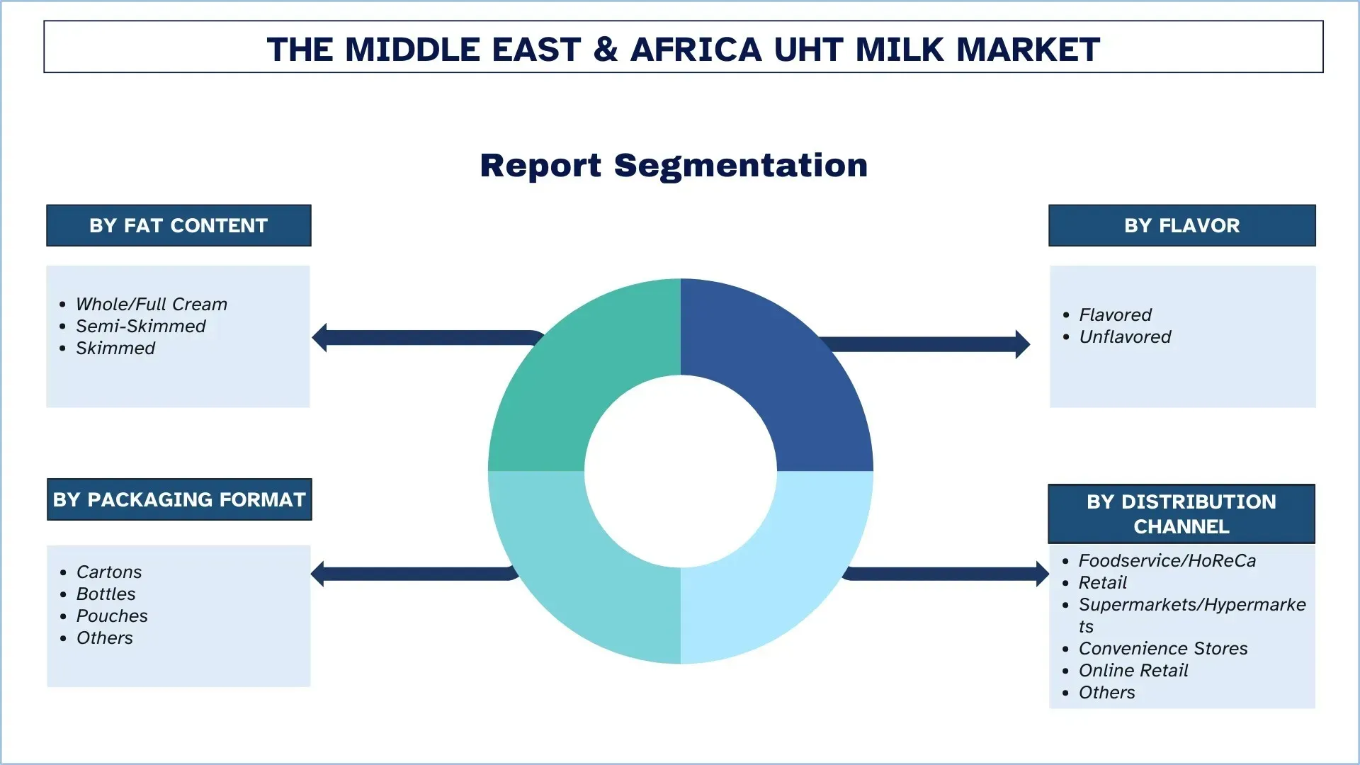 Middle East & Africa UHT Milk Market Segment
