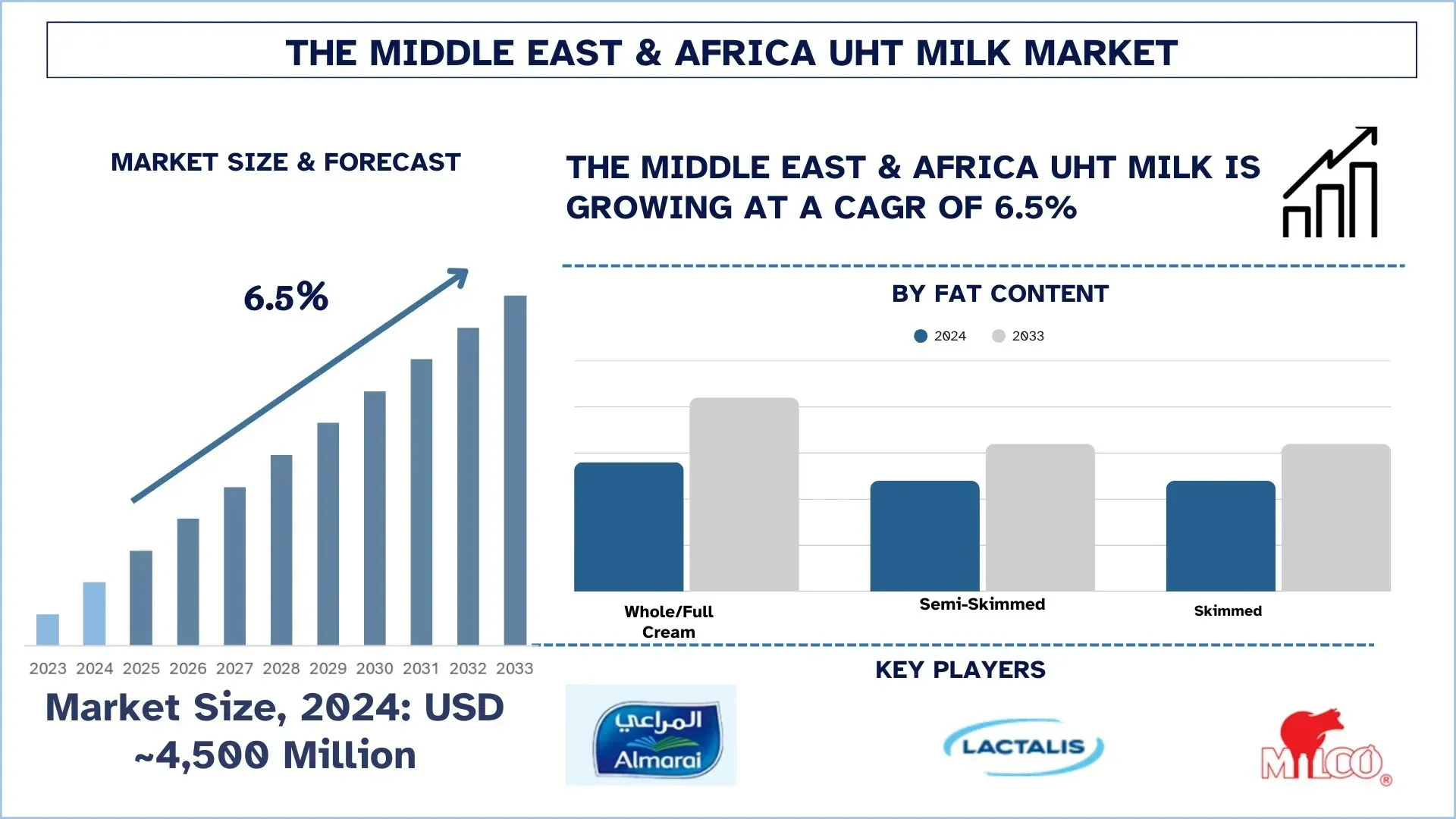 Middle East & Africa UHT Milk Market Size & Forecast