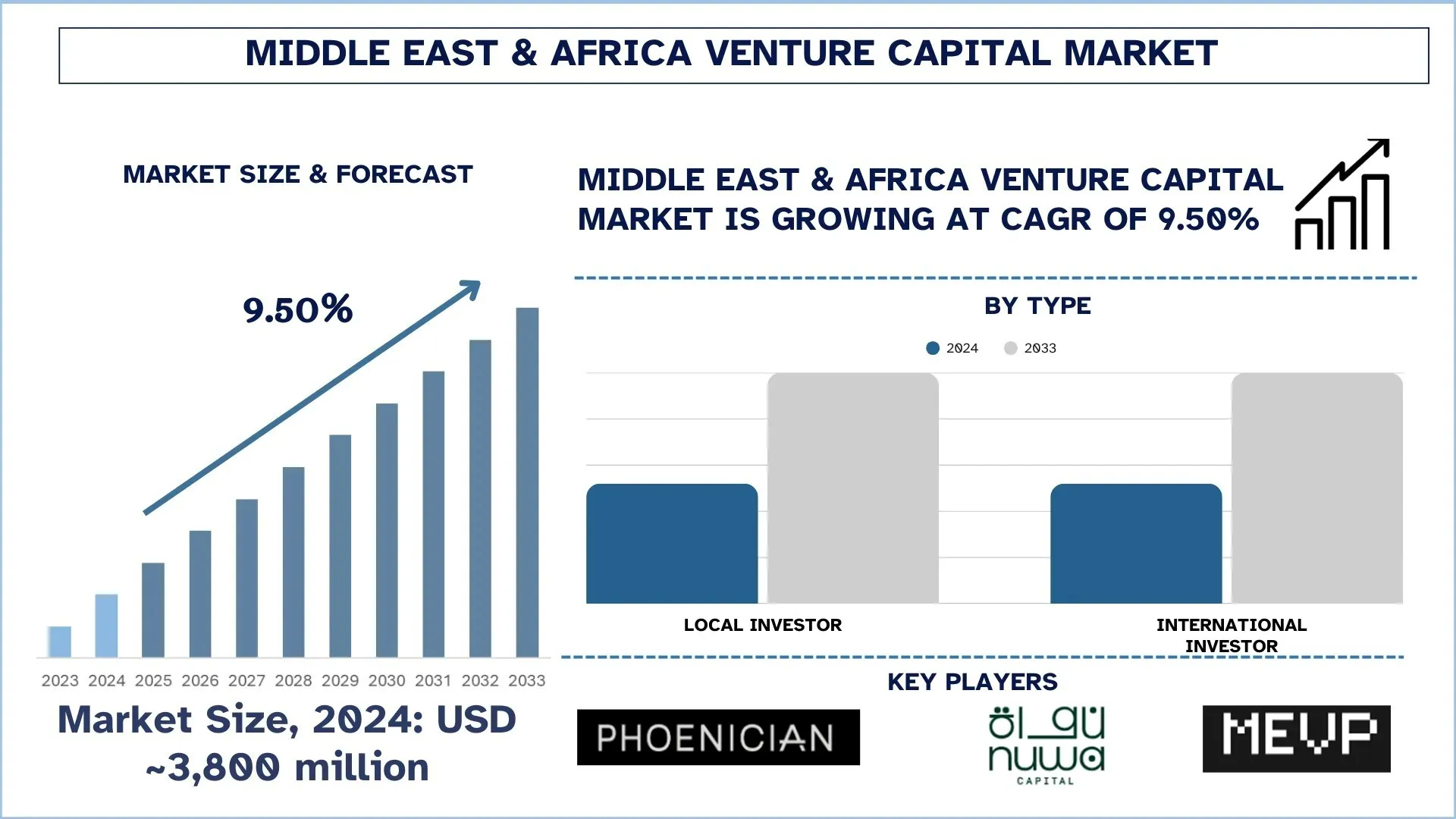 Middle East & Africa Venture Capital Market Size & Forecast