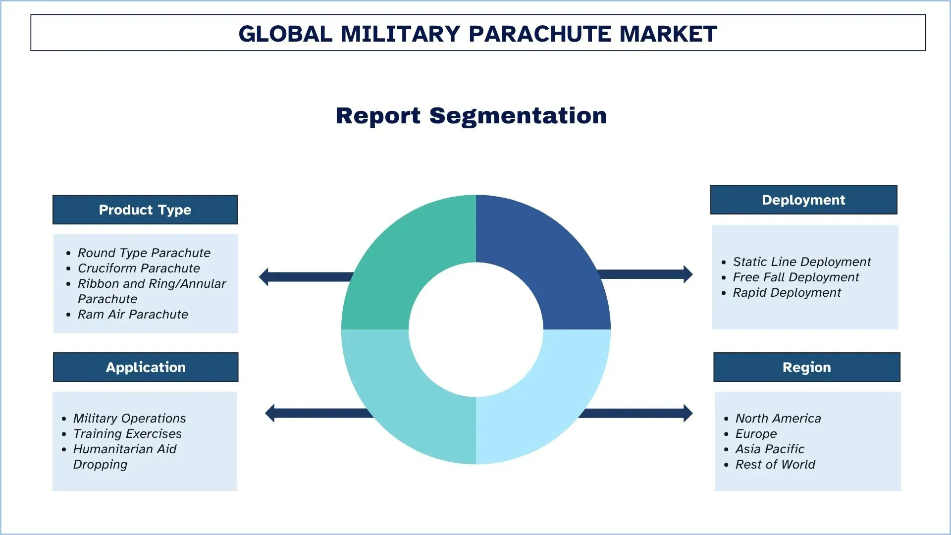 Military Parachute Market Segment