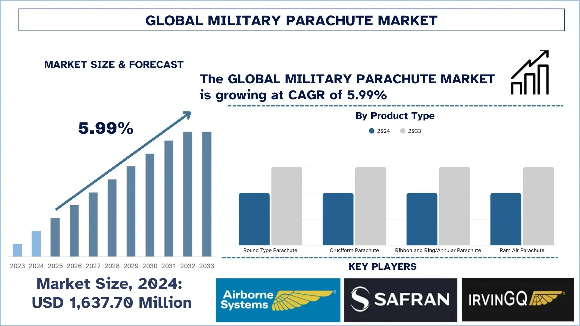 Military Parachute Market Size & Forecast