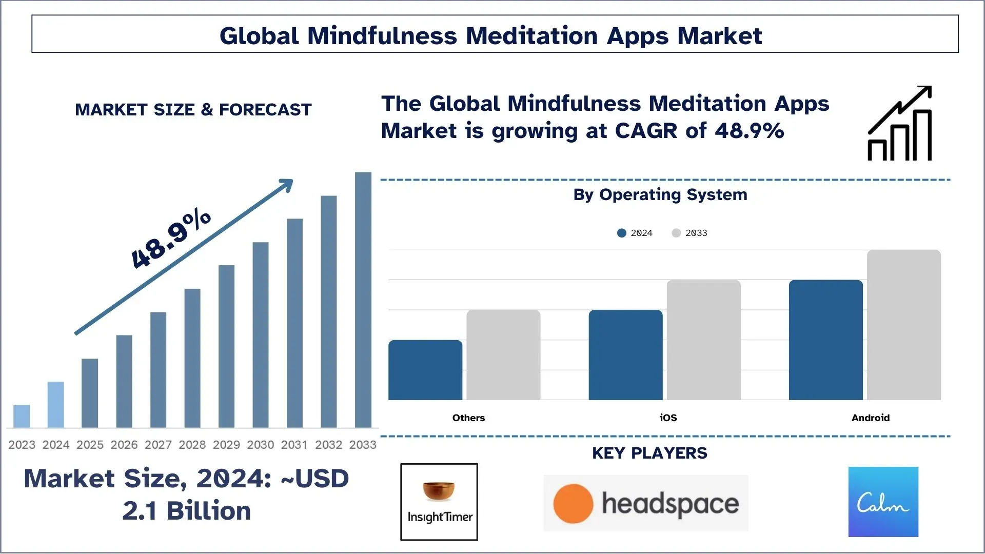 Mindfulness Meditation Apps Market Size & Forecast