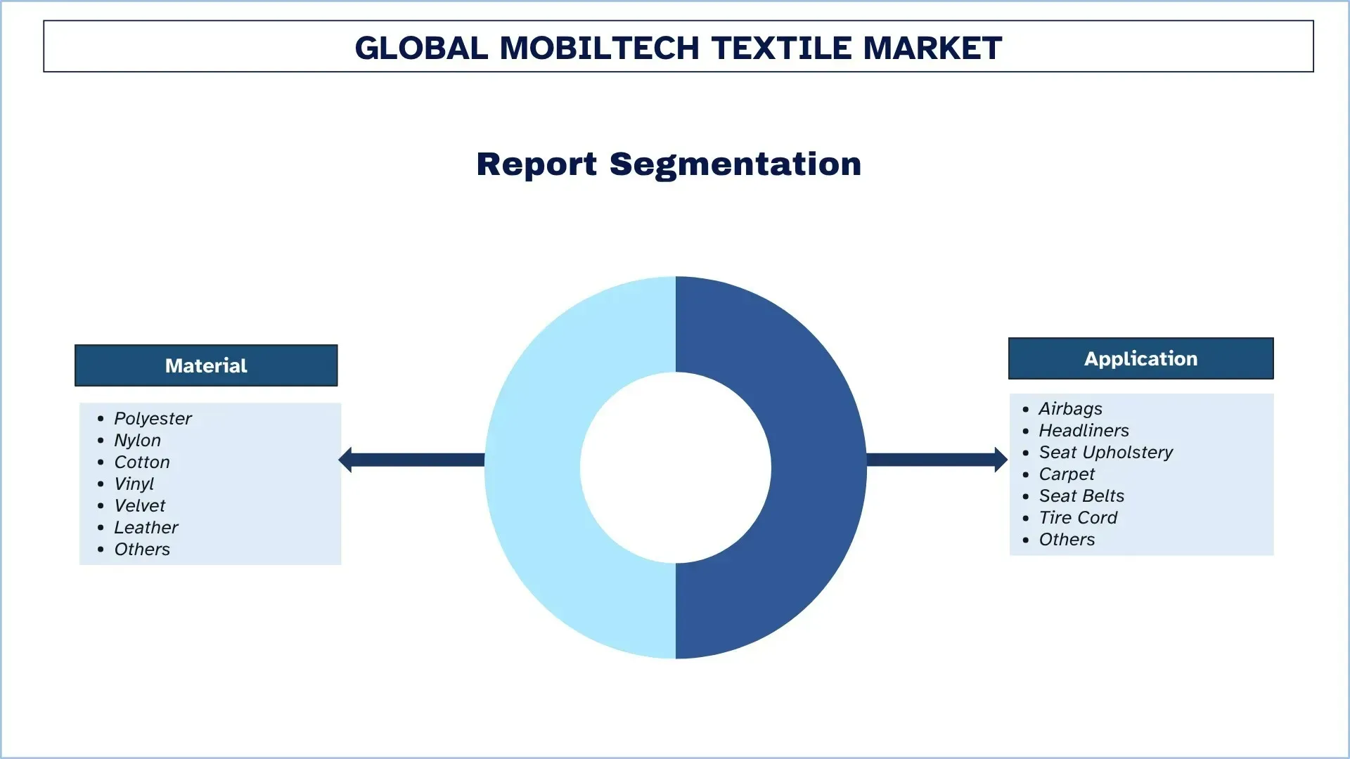 Mobiltech Textile Market Segment