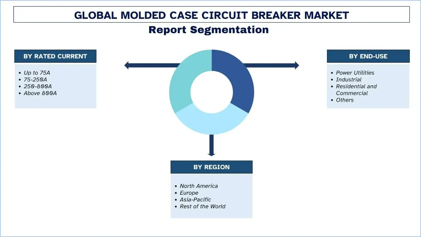 Molded Case Circuit Breaker Market Segment