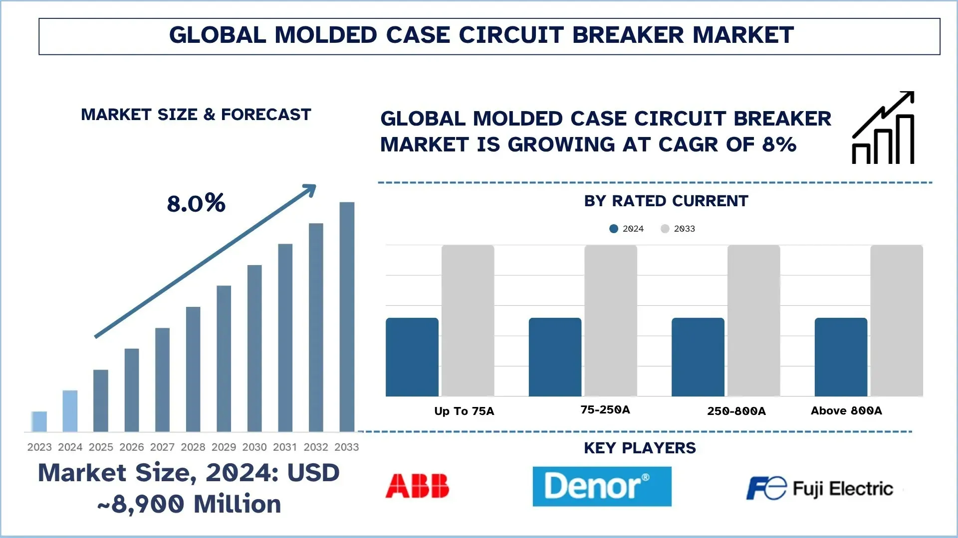 Molded Case Circuit Breaker Market Size & Forecast