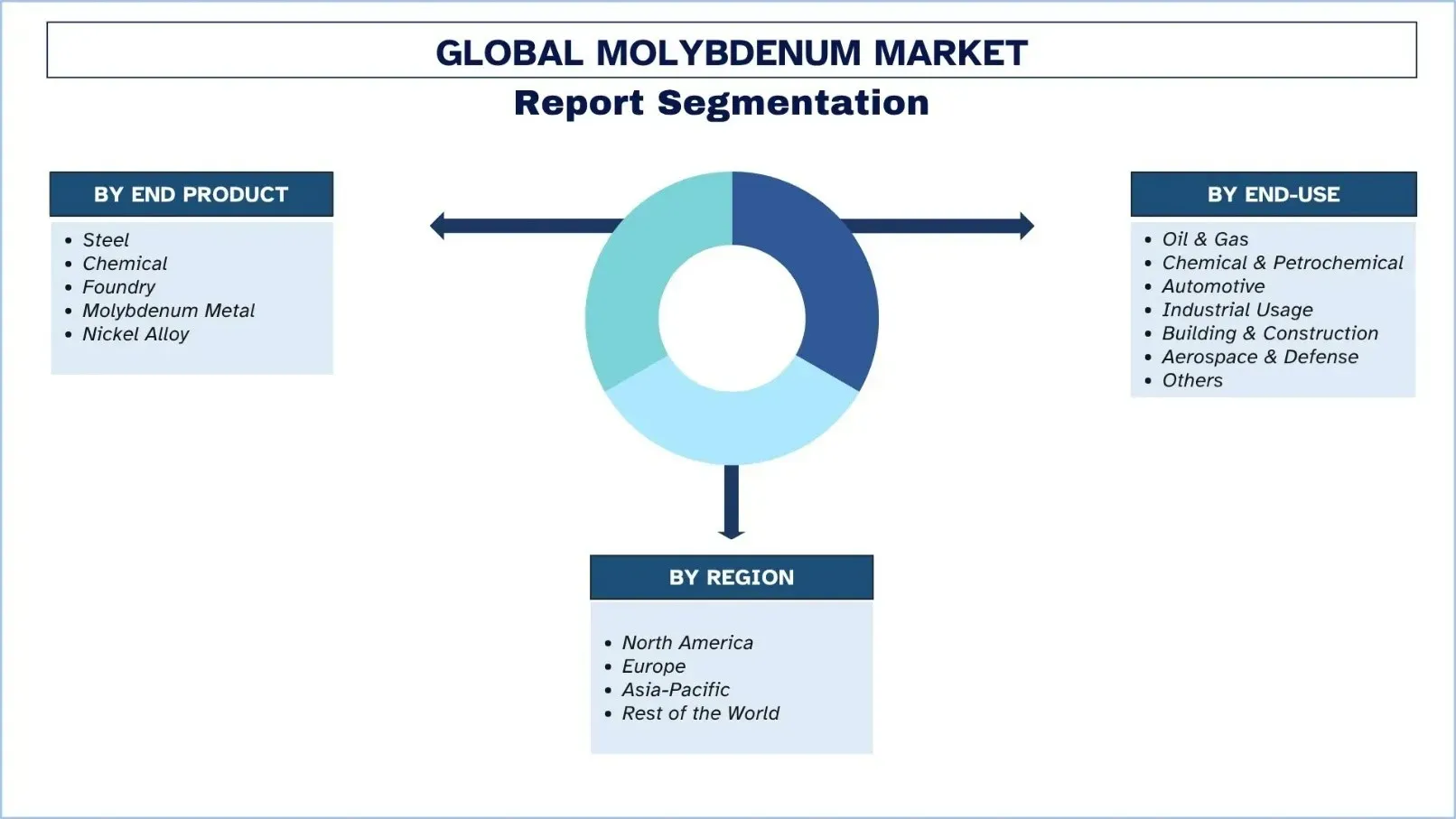 Molybdenum Market Segment