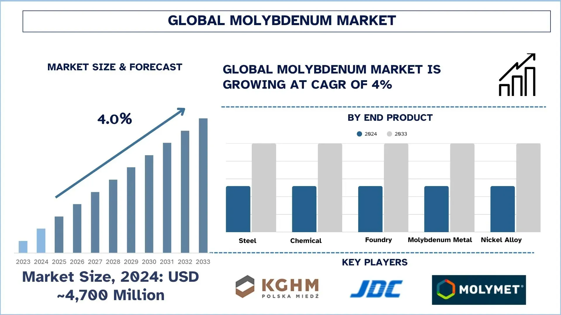 Molybdenum Market Size & Forecast