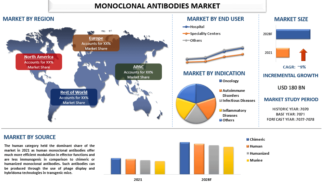 Monoclonal Antibodies Market