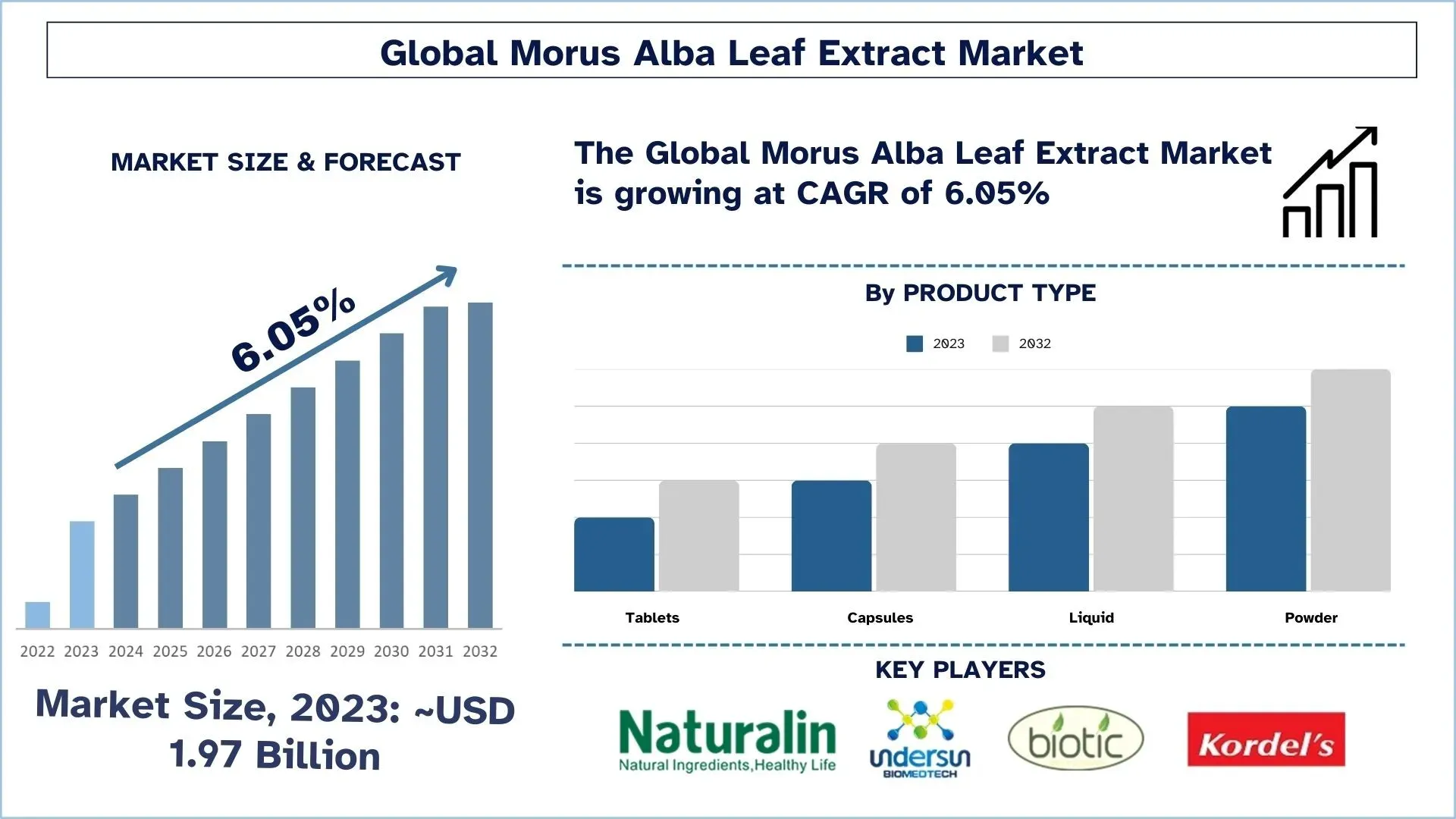 Morus Alba Leaf Extract Market Size & Forecast