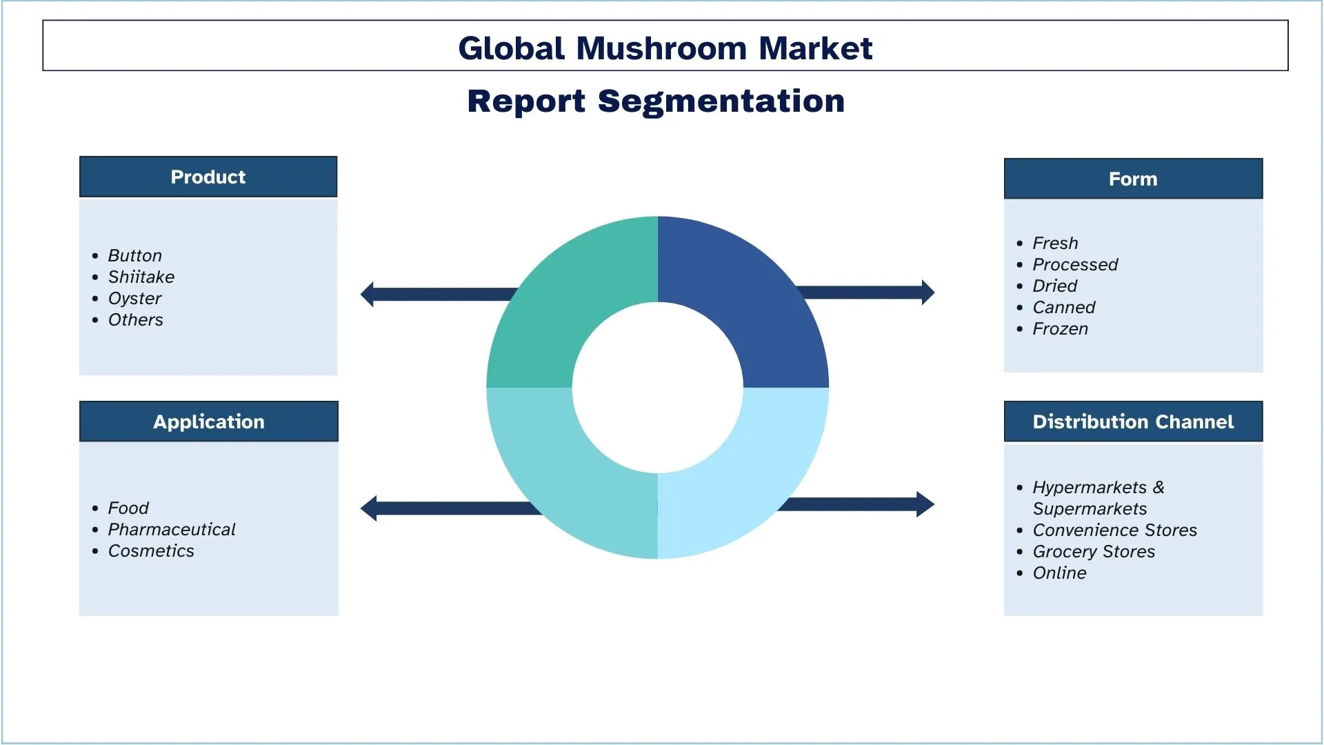 Mushroom Market Size & Segment