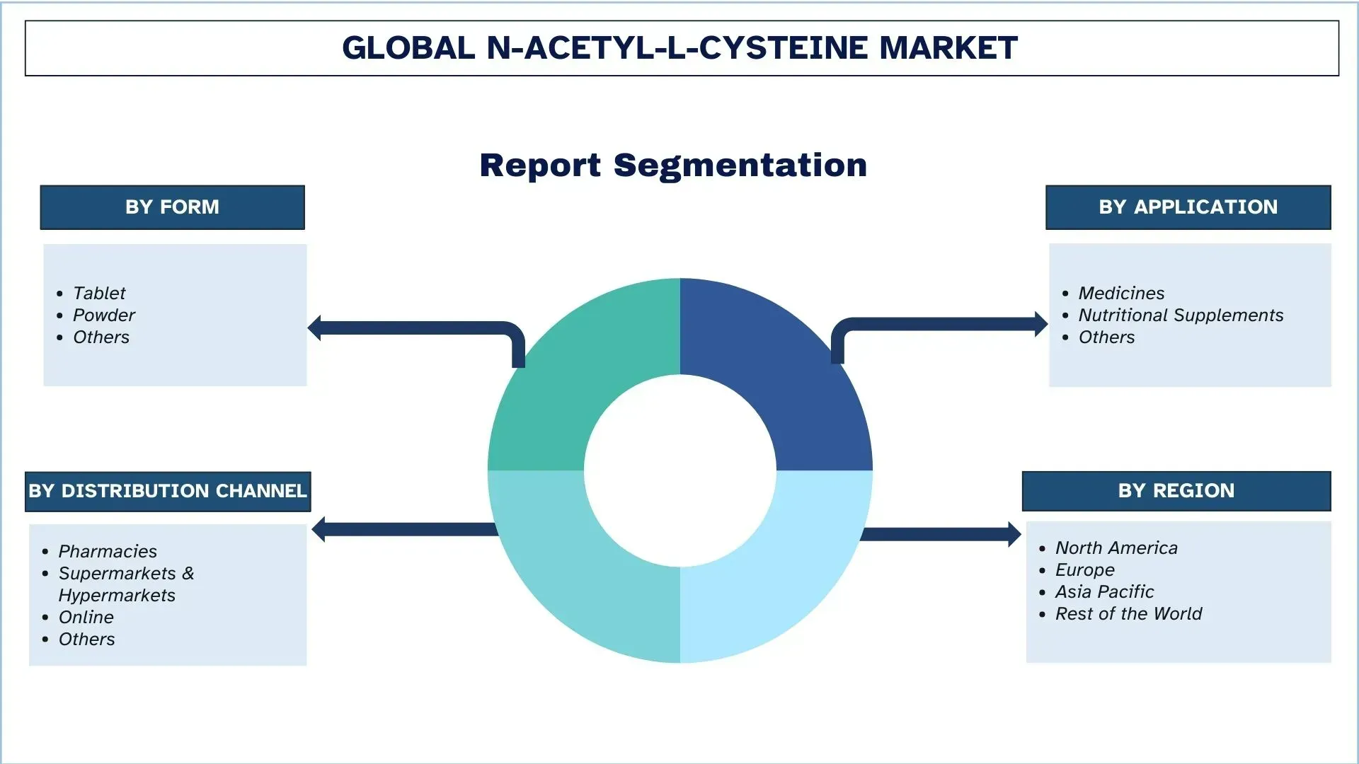N-Acetyl-L-Cysteine Market Segment