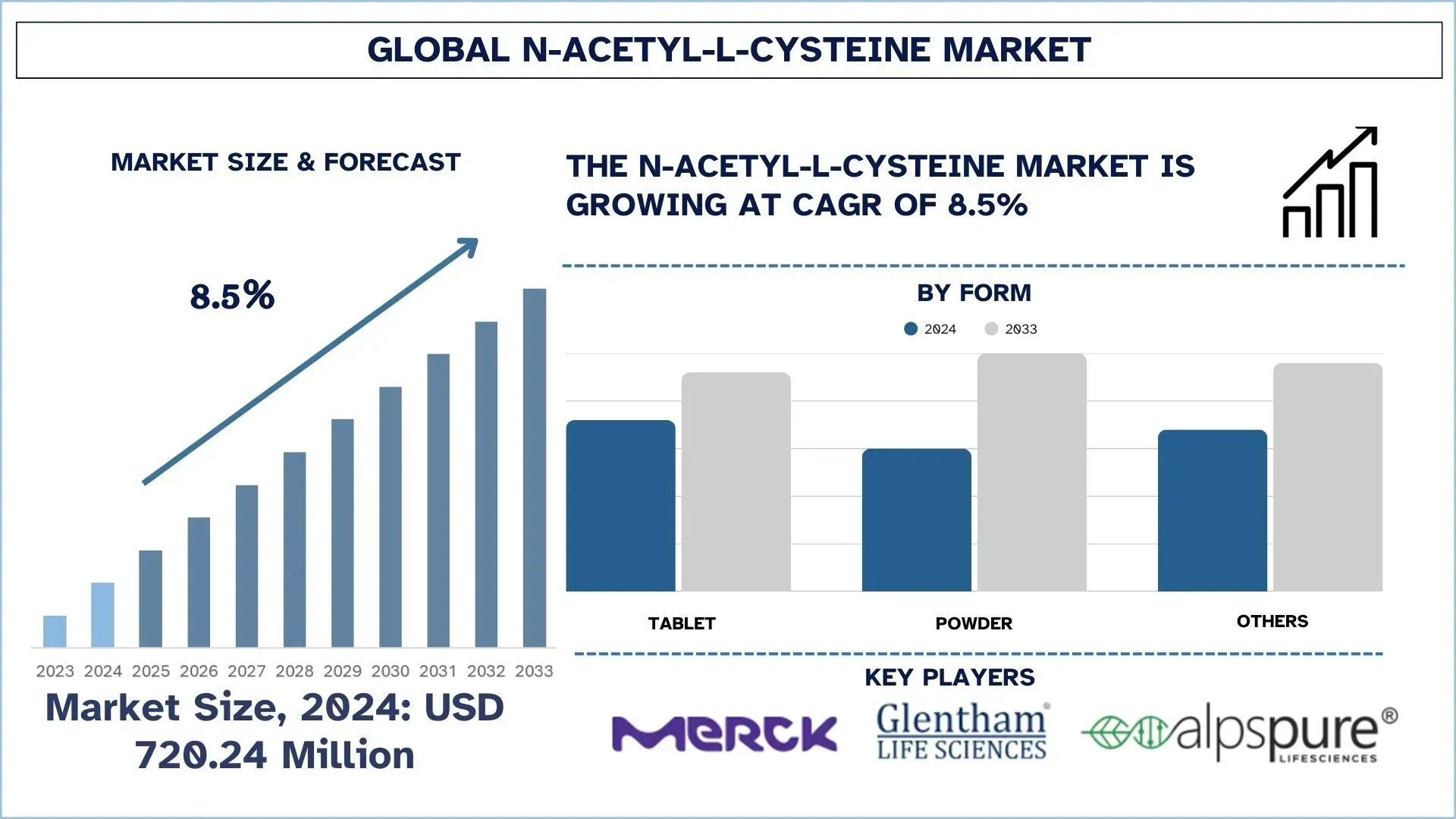 N-Acetyl-L-Cysteine Market Size & Forecast