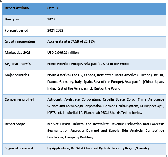 Nano & Microsatellite Market Report Coverage