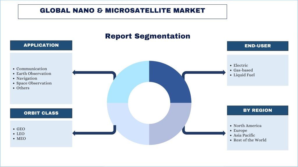 Nano & Microsatellite Market Report Segmentation