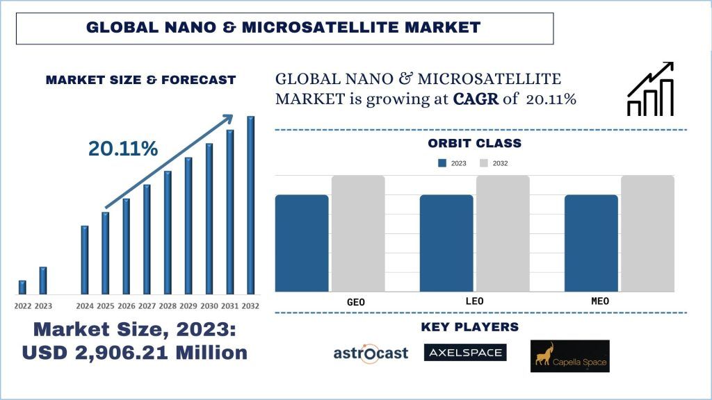 Nano & Microsatellite Market Size & Forecast