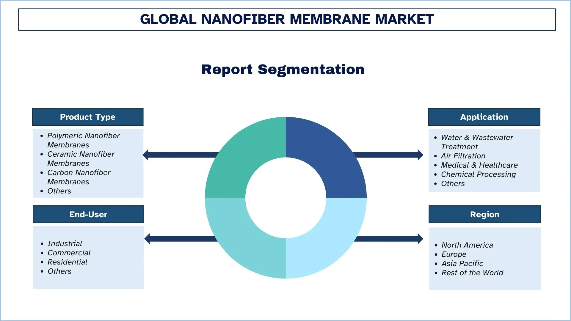Nanofiber Membrane Market Segment