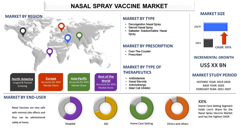 Nasal Spray Vaccine Market 2