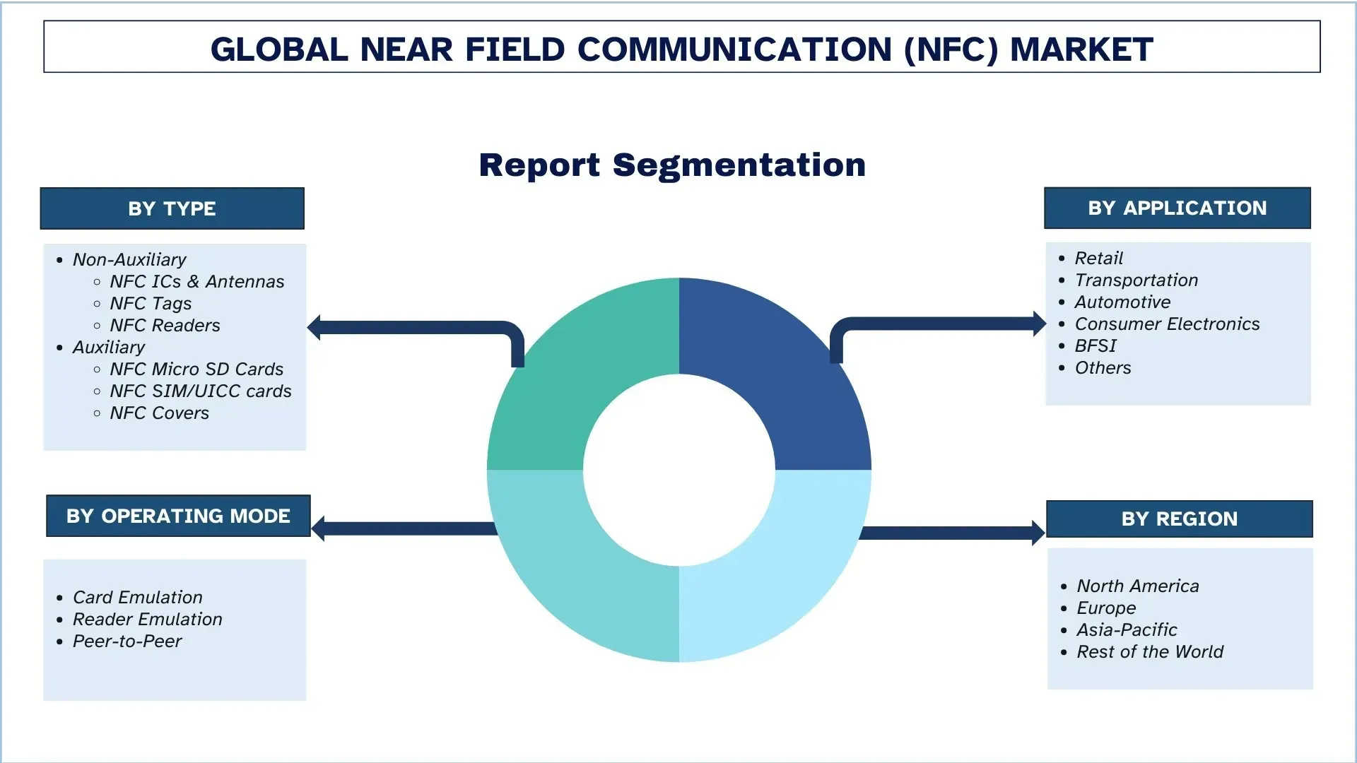 Near Field Communication (NFC) Market Segment