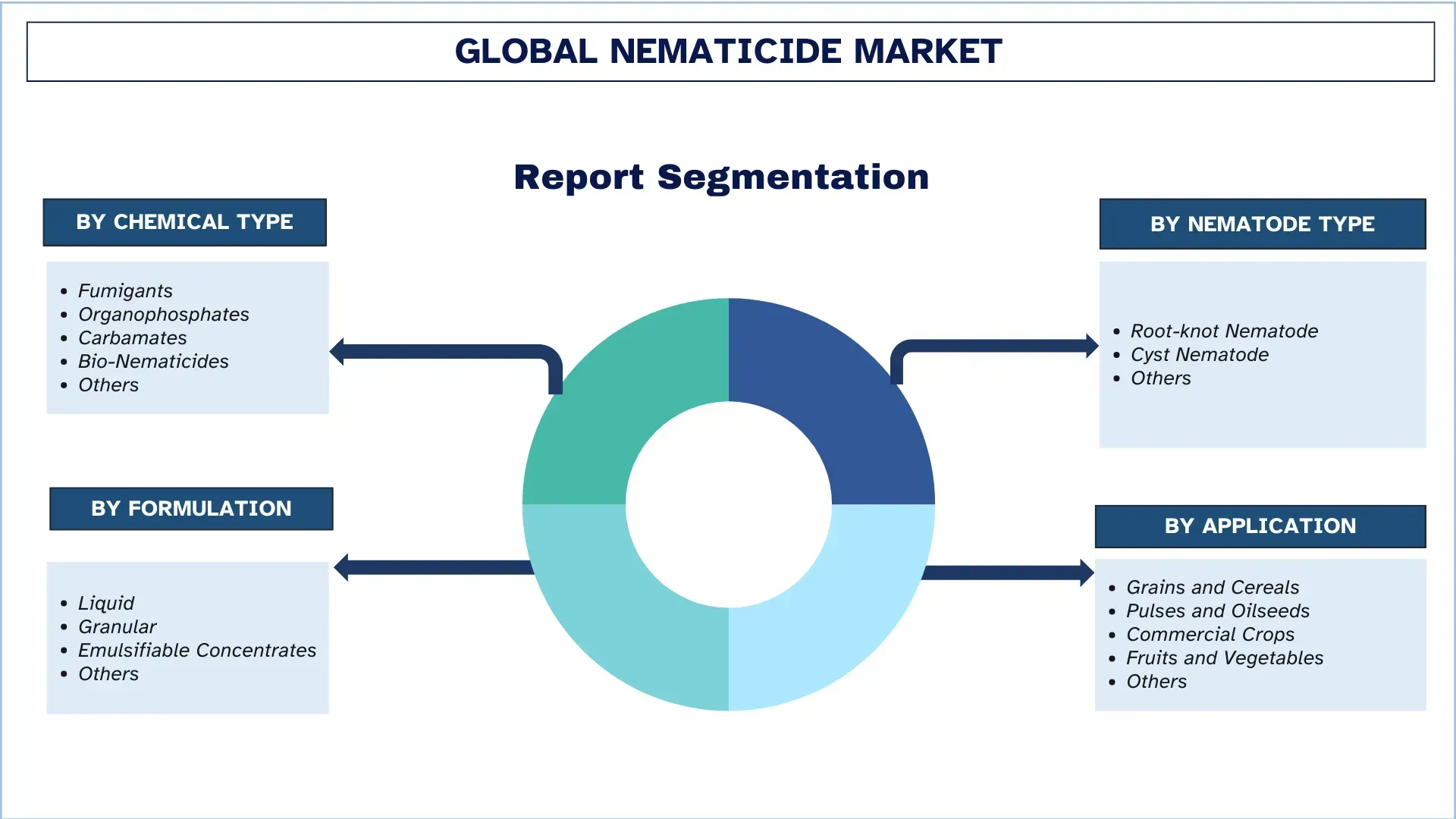 Nematicides Market Segment